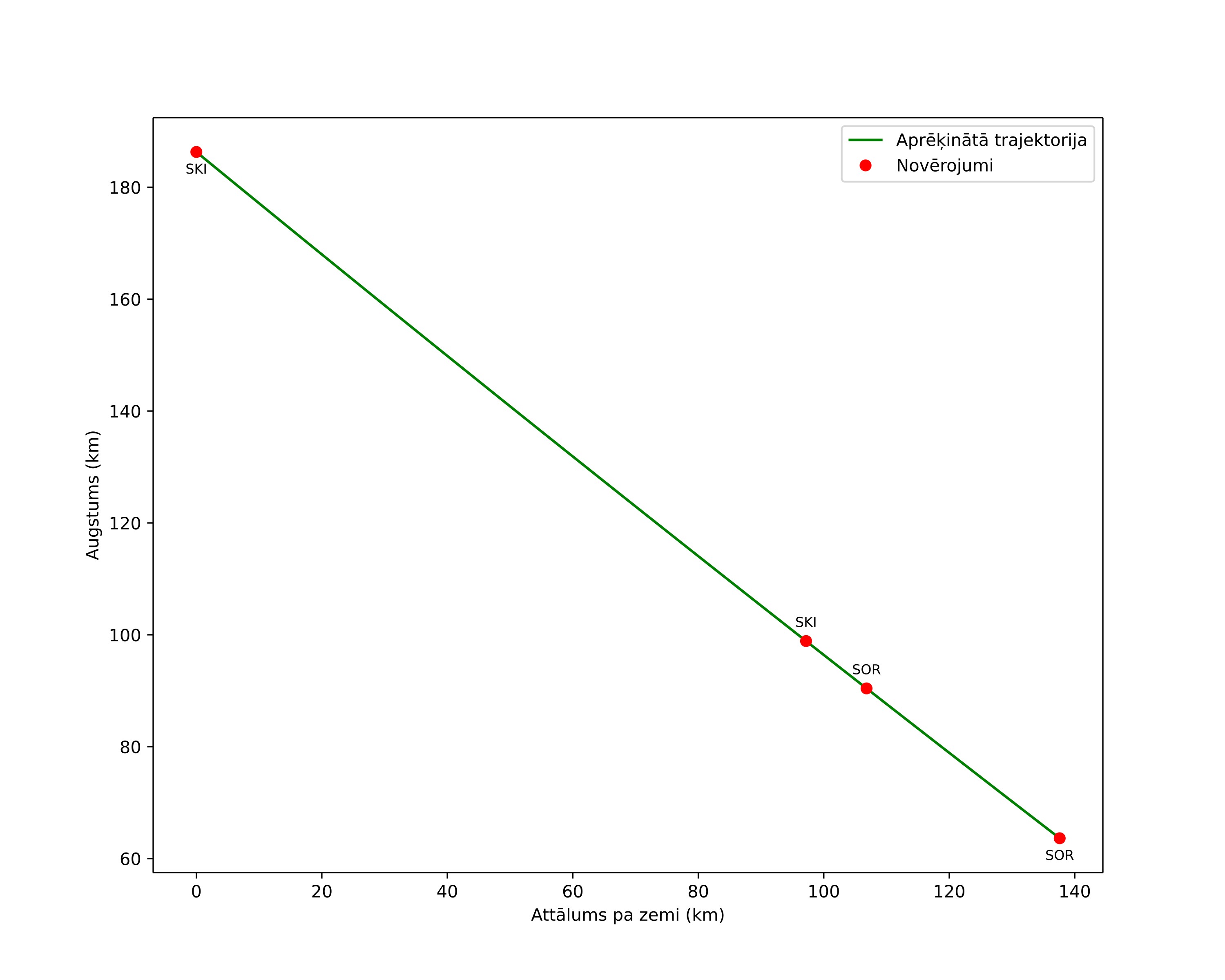 height profile
