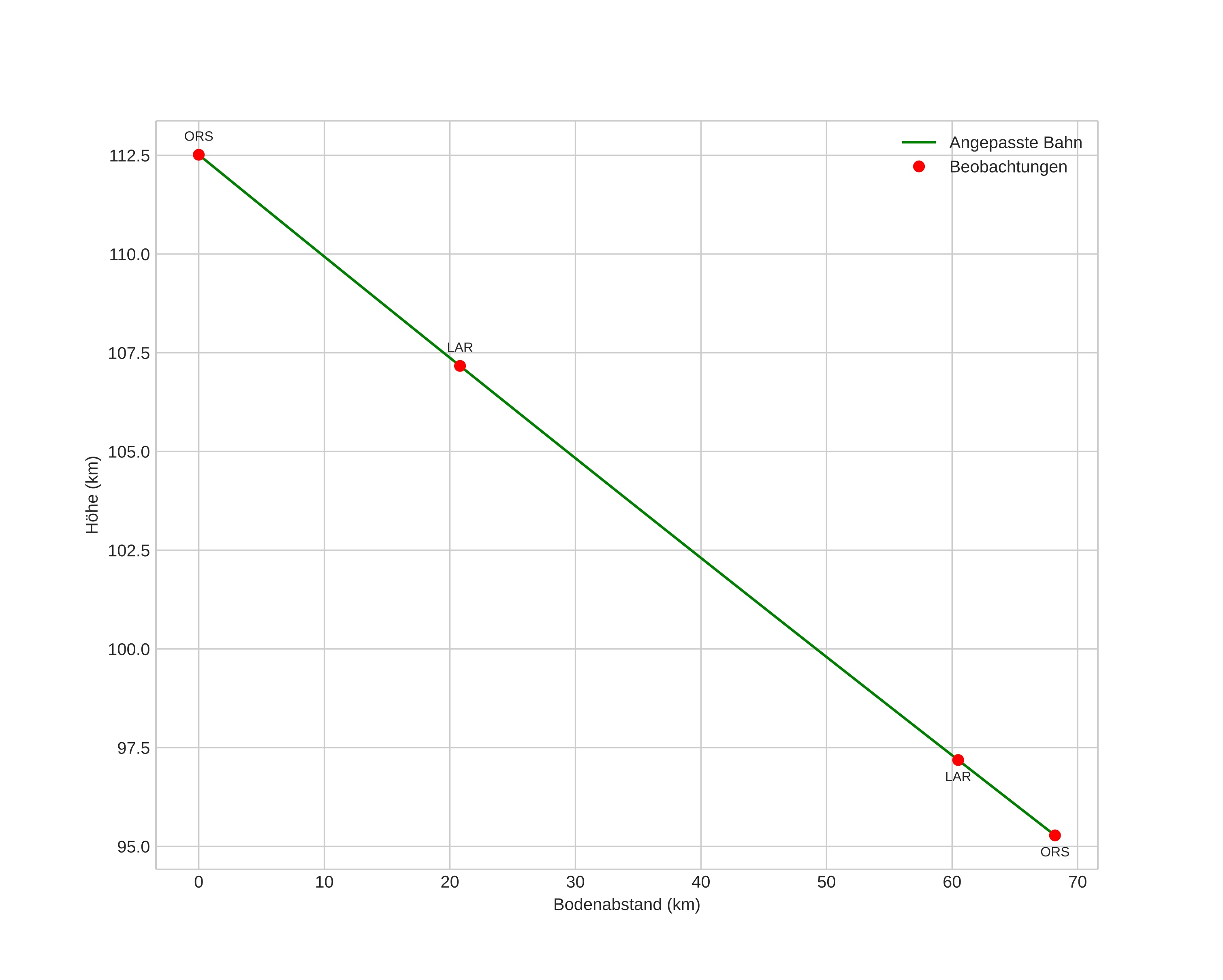 height profile