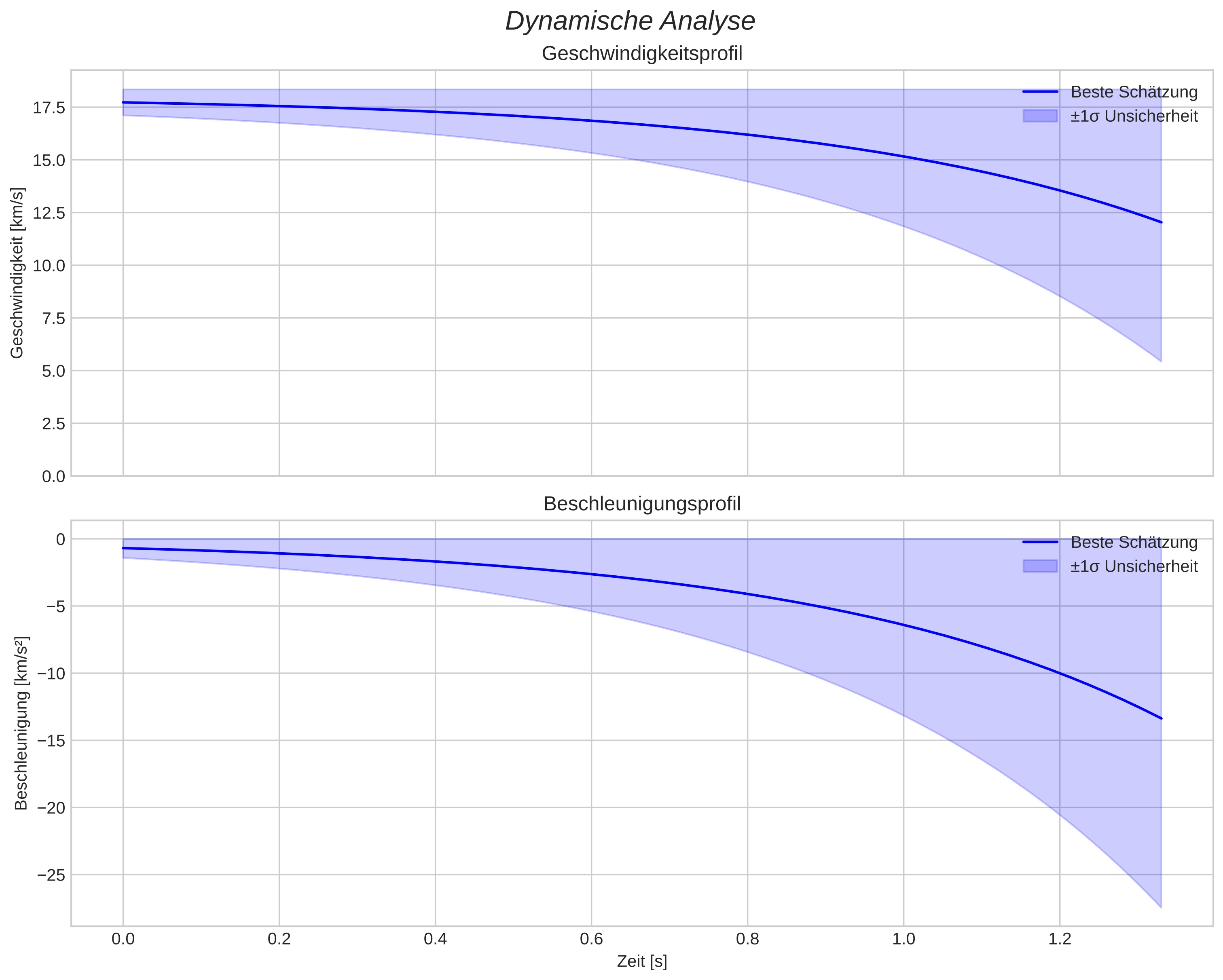 speed and acceleration
