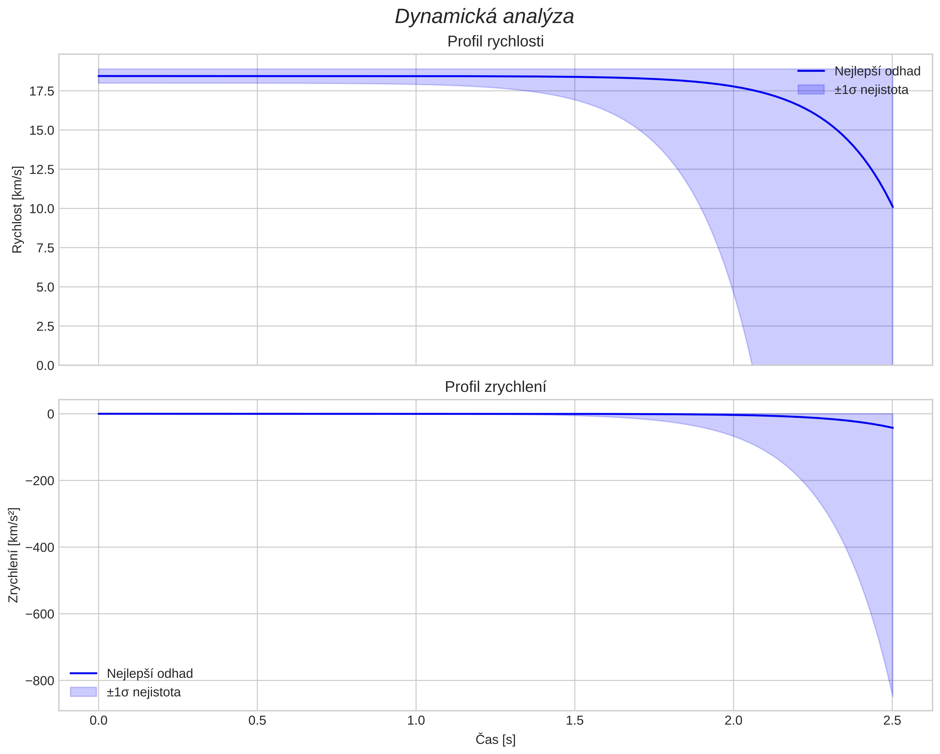speed and acceleration
