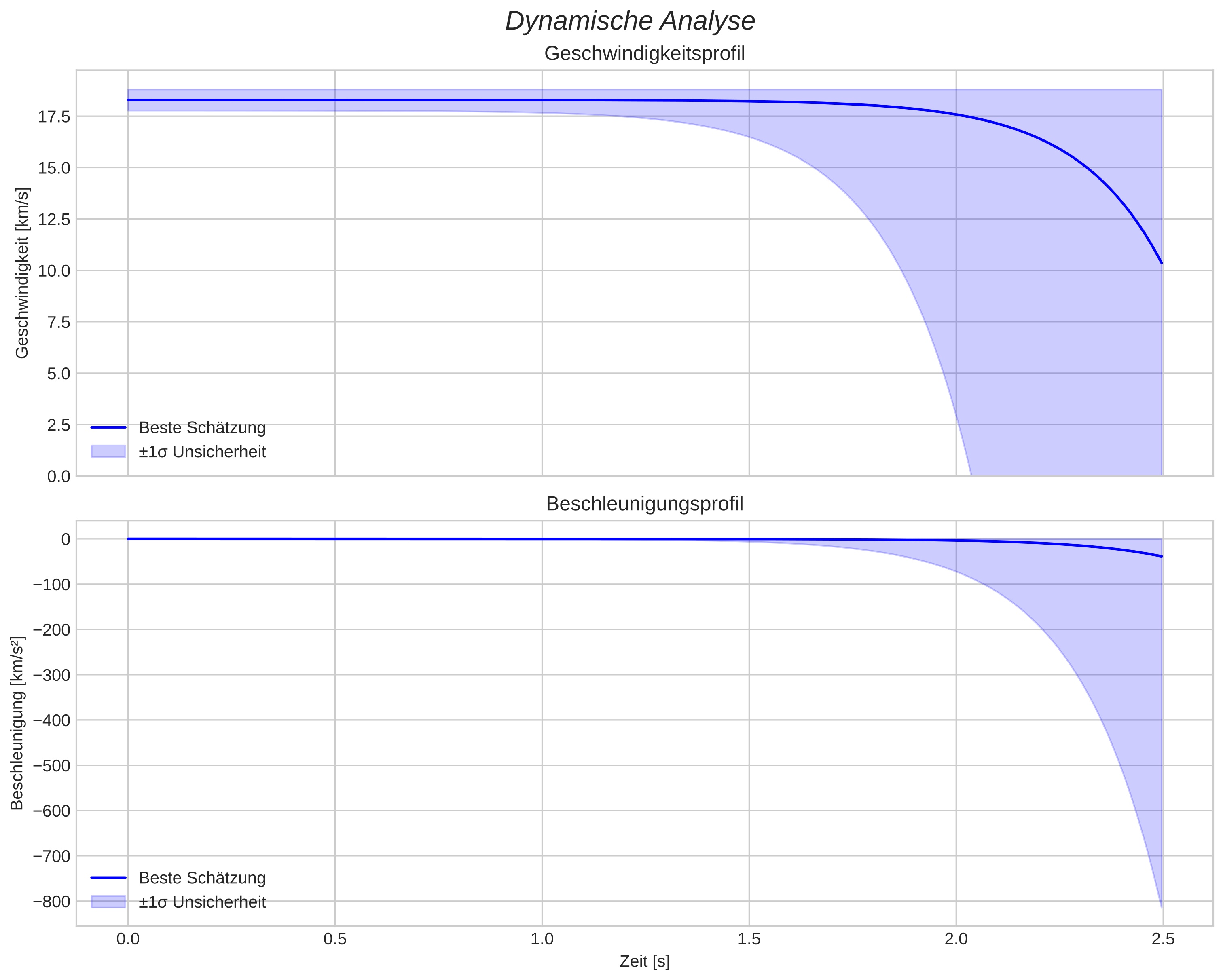 speed and acceleration