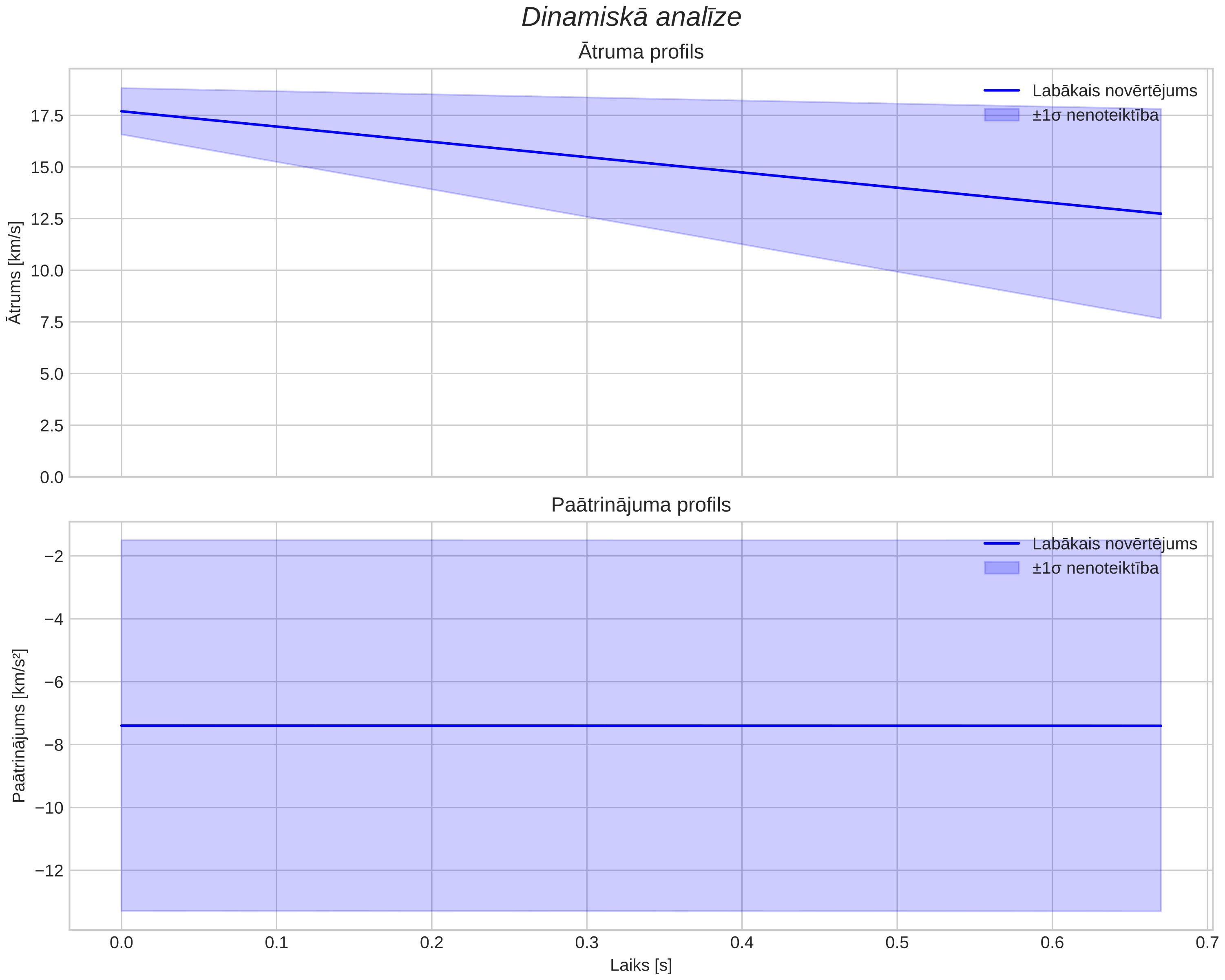 speed & acceleration