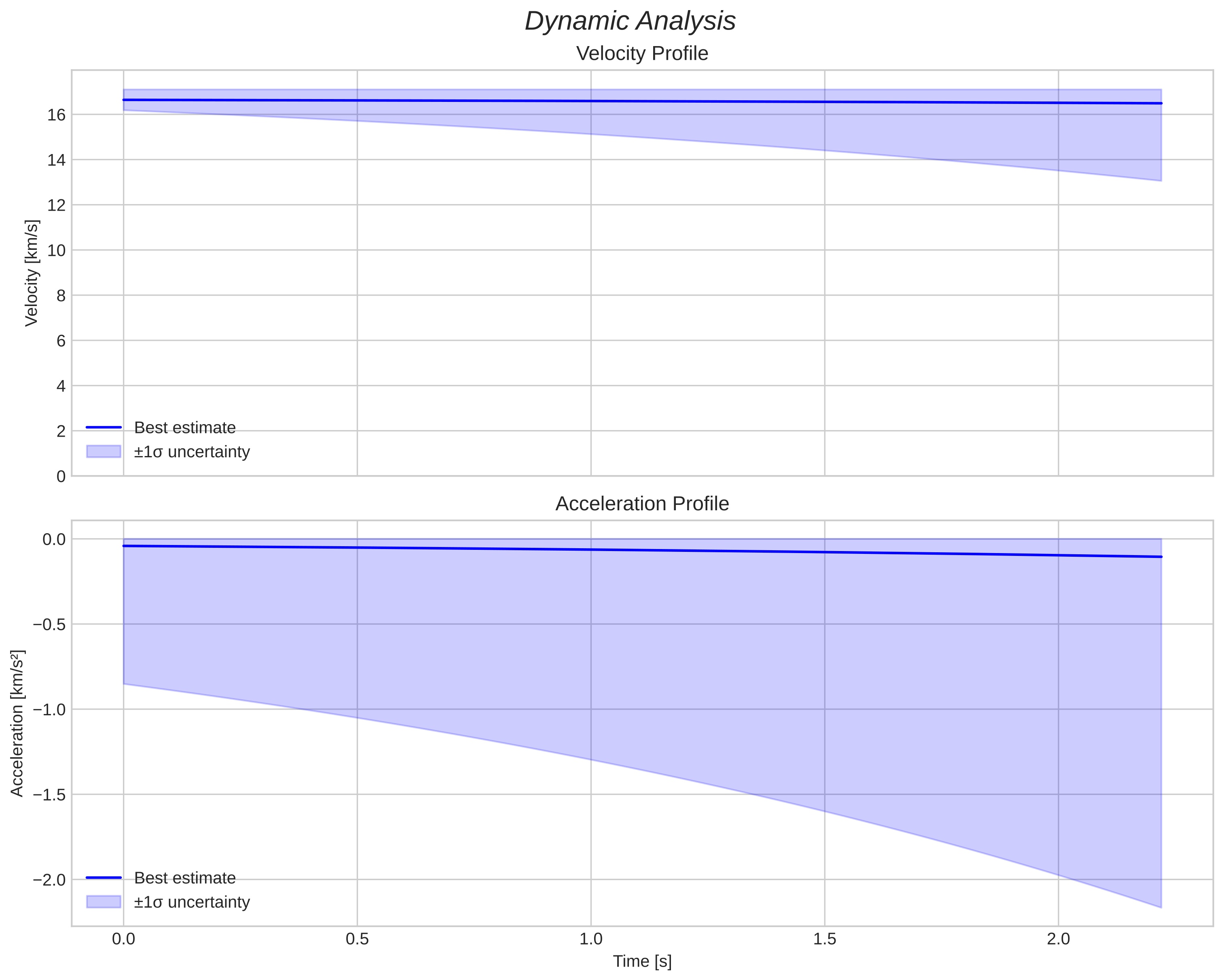 speed and acceleration
