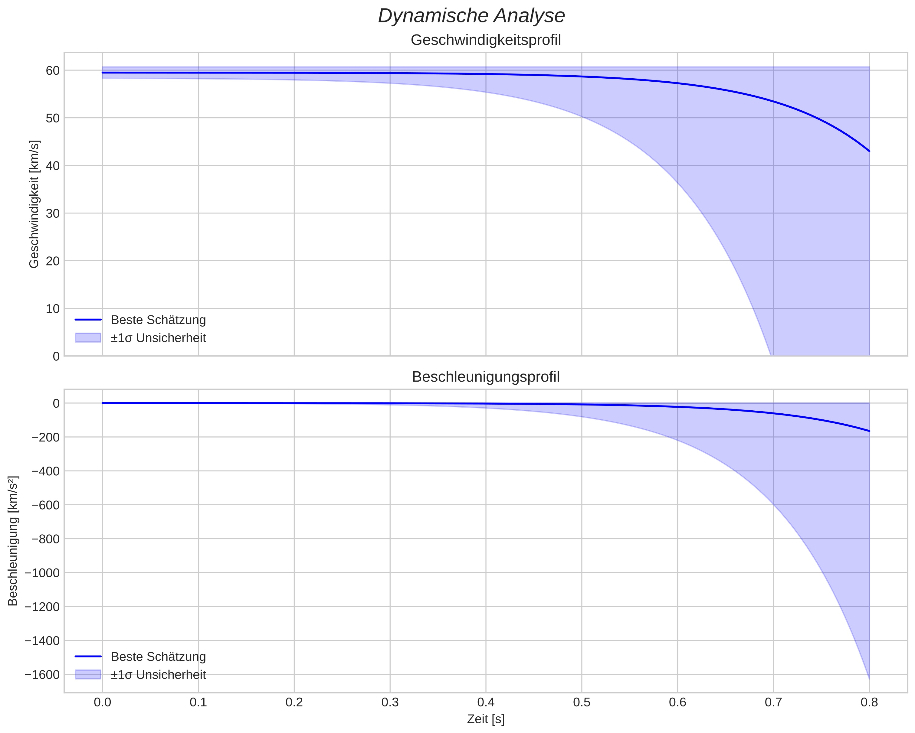 speed and acceleration