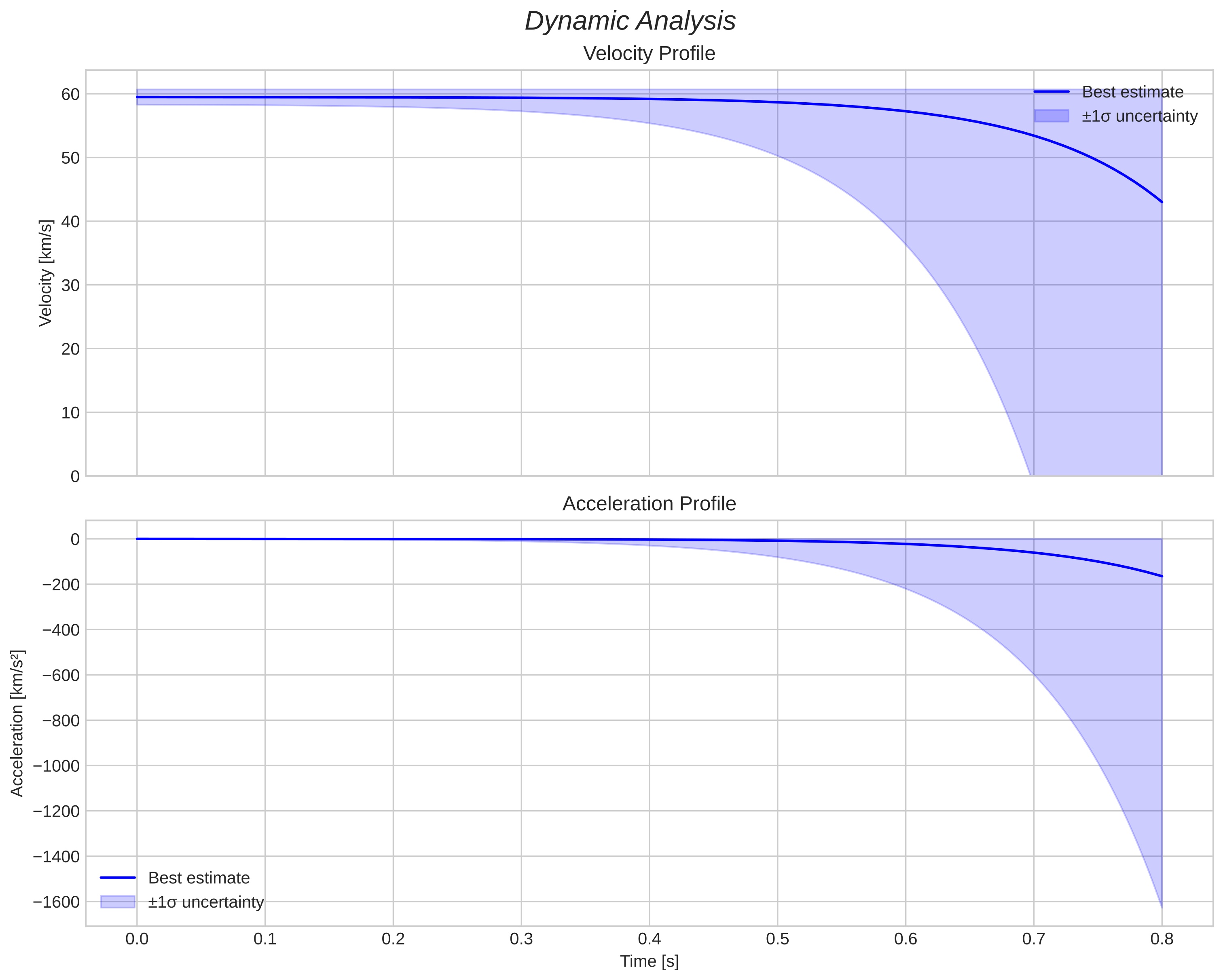 speed and acceleration