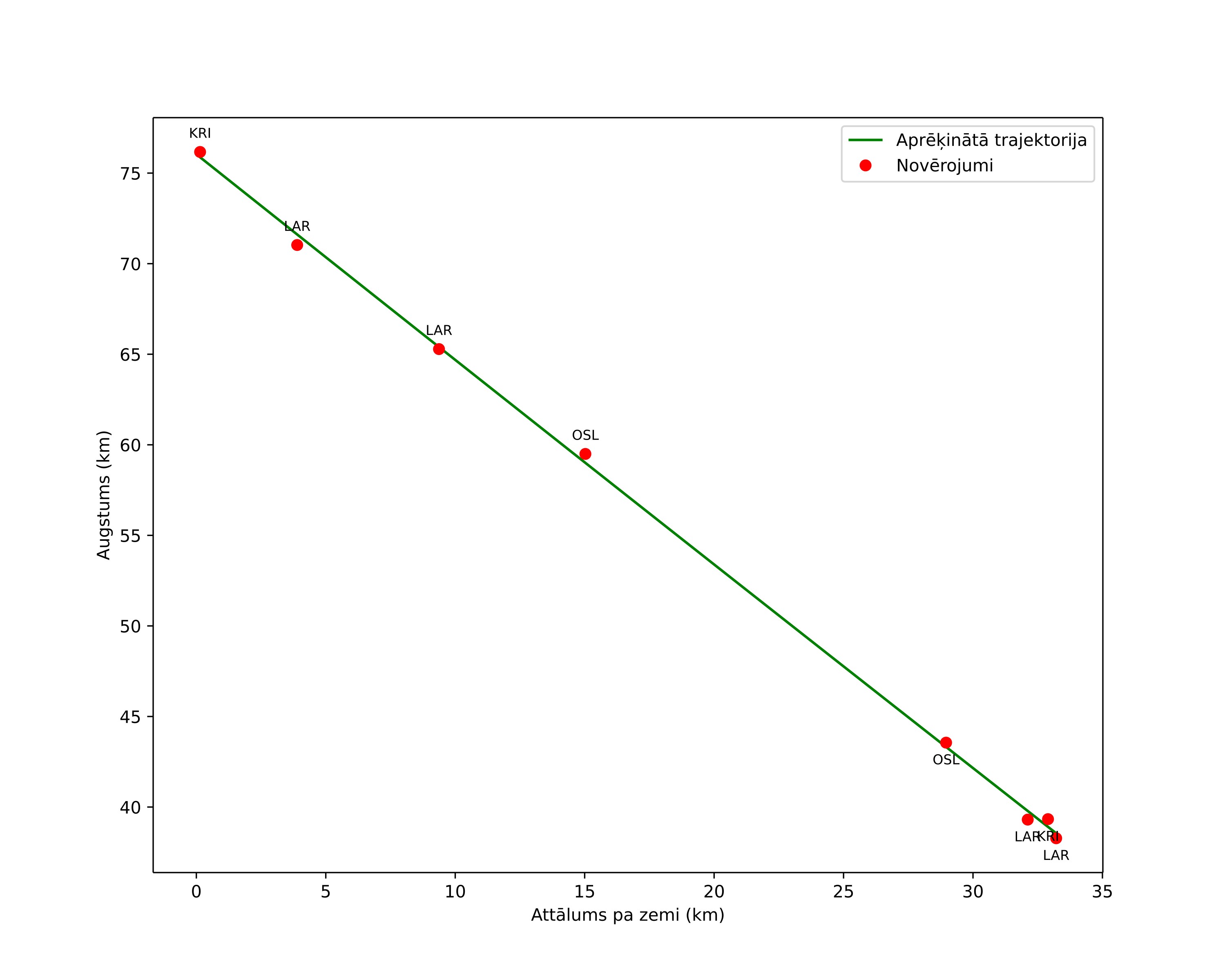 height profile