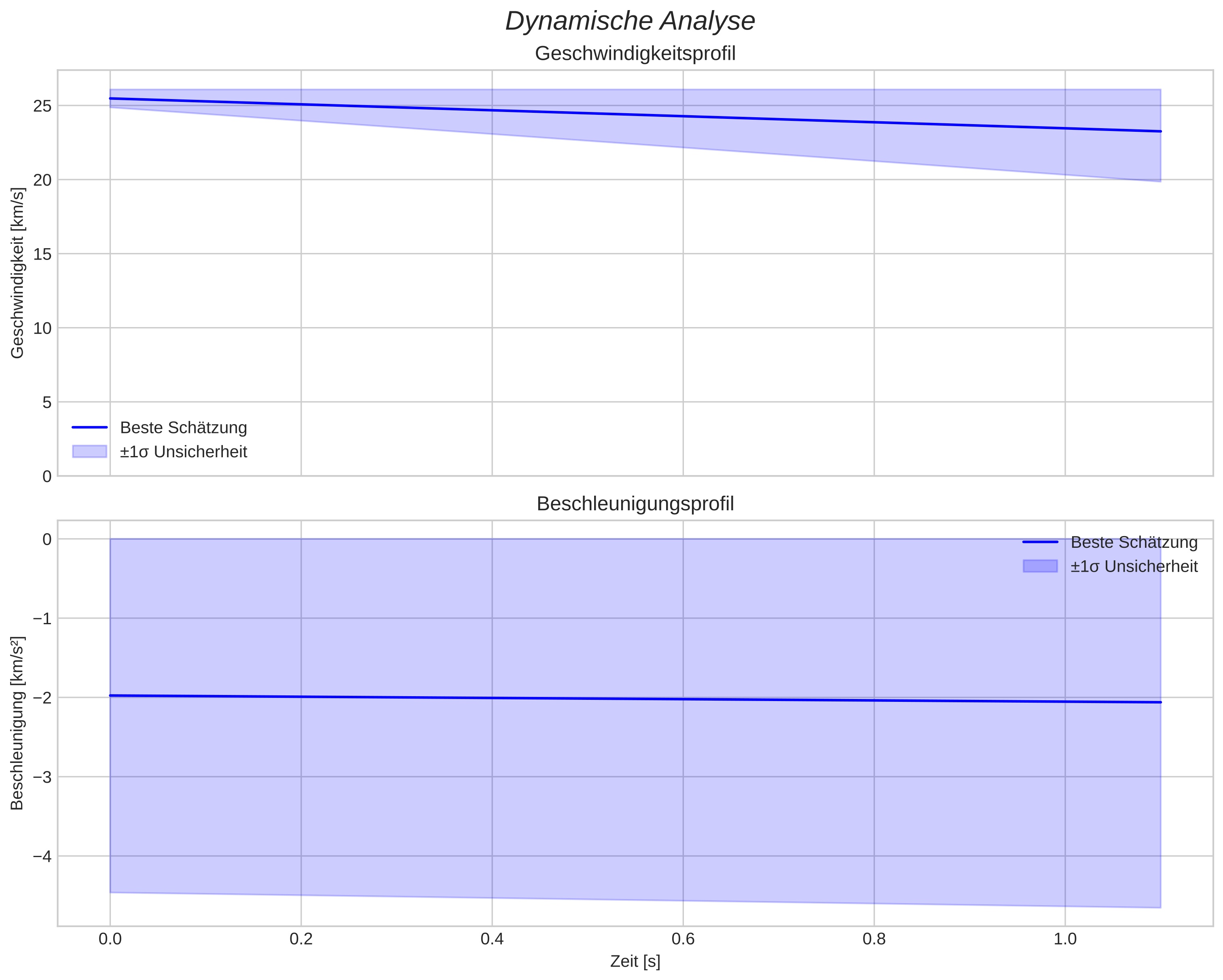 speed and acceleration