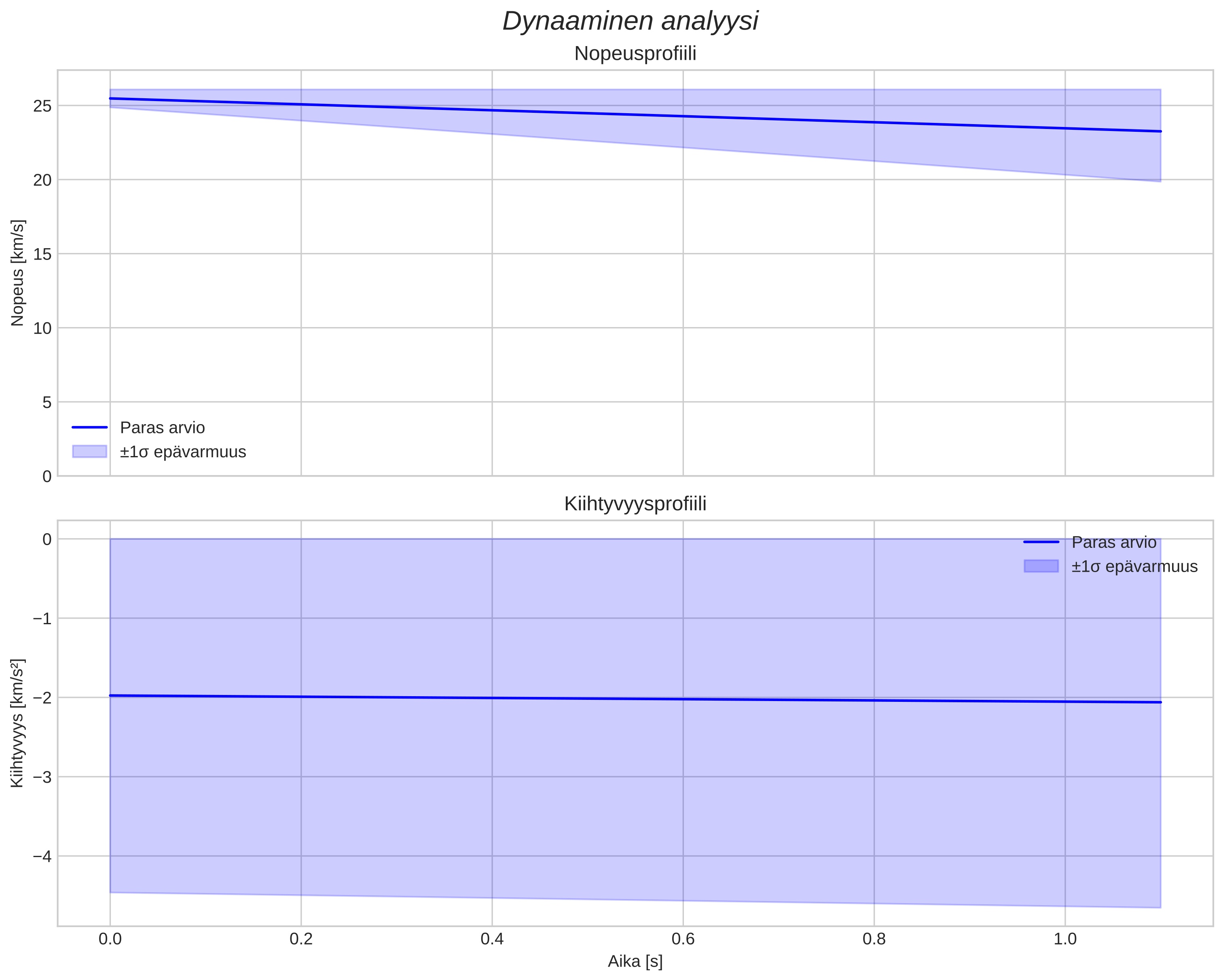 speed and acceleration