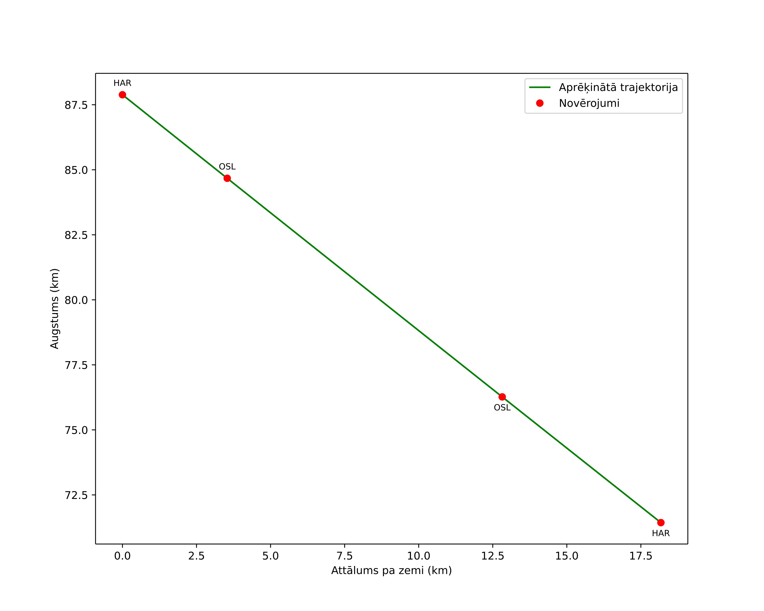 height profile