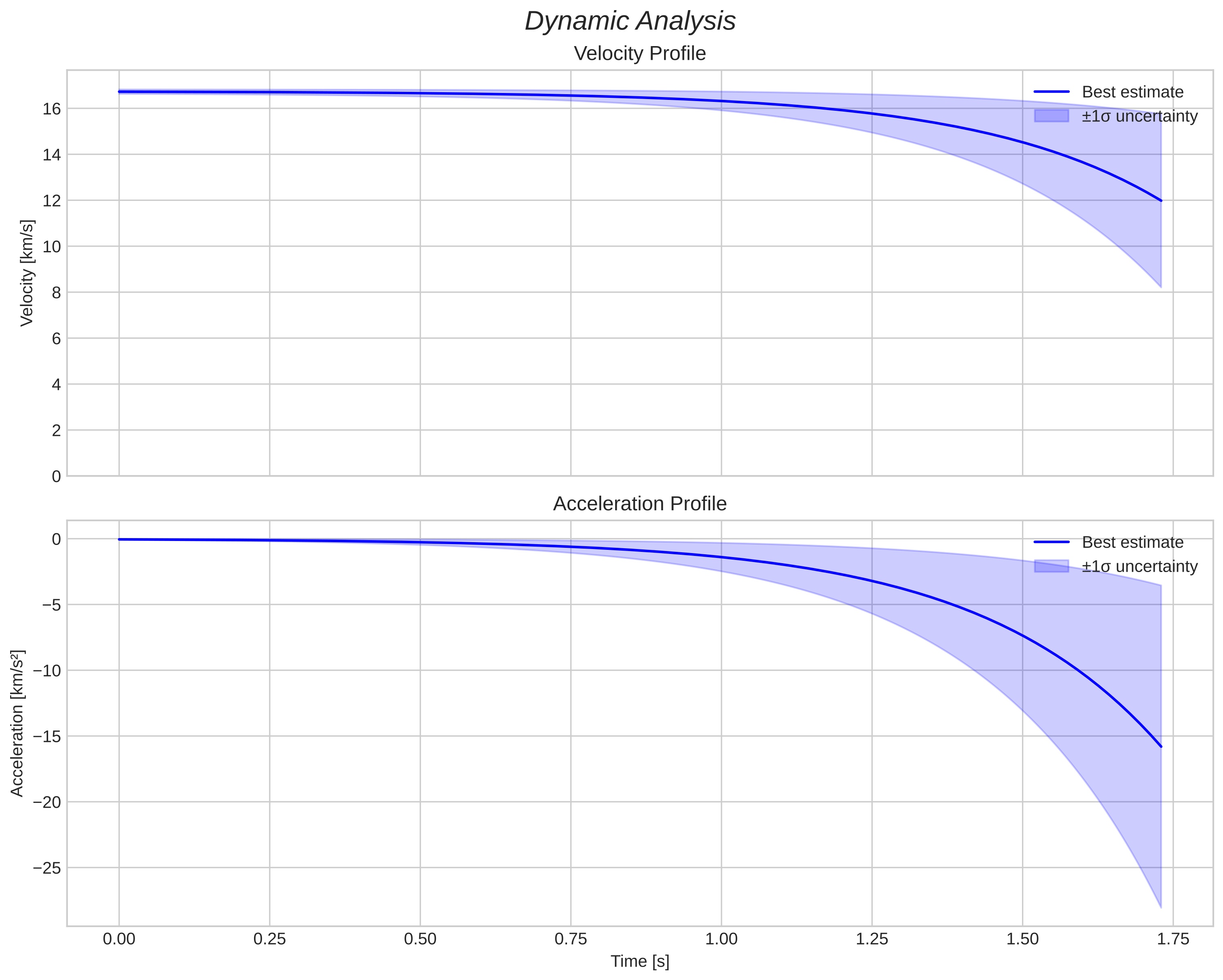 speed and acceleration
