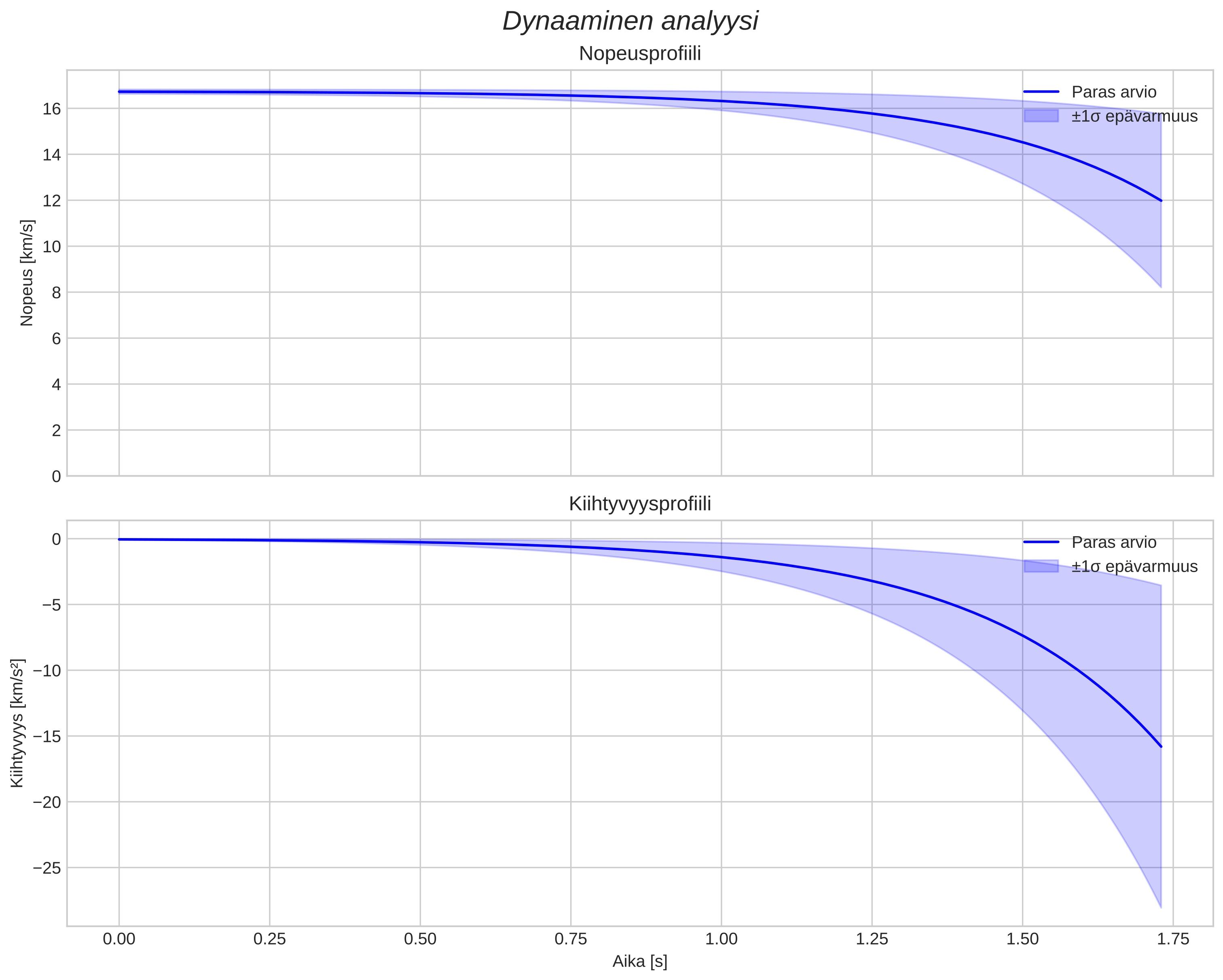 speed and acceleration