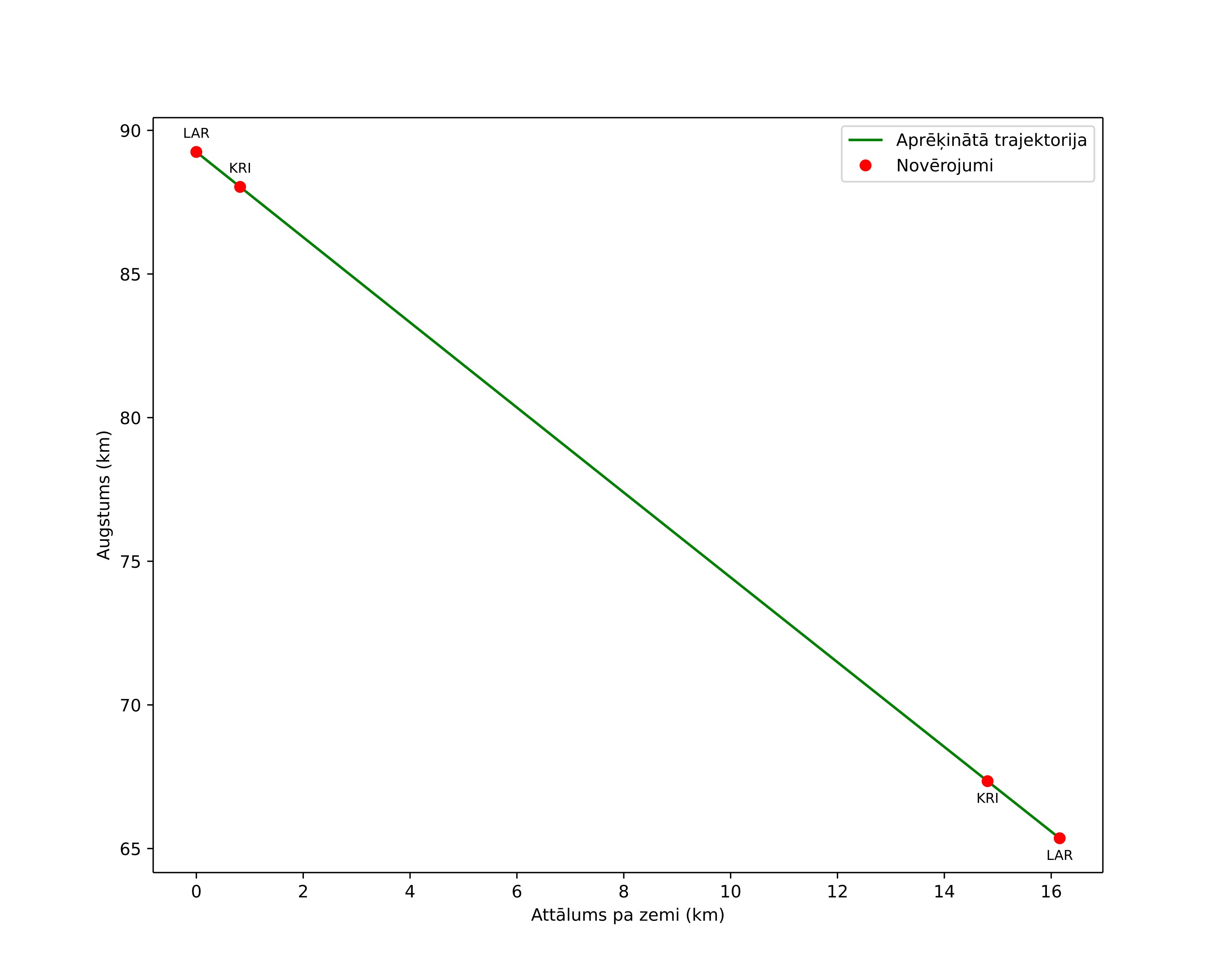 height profile