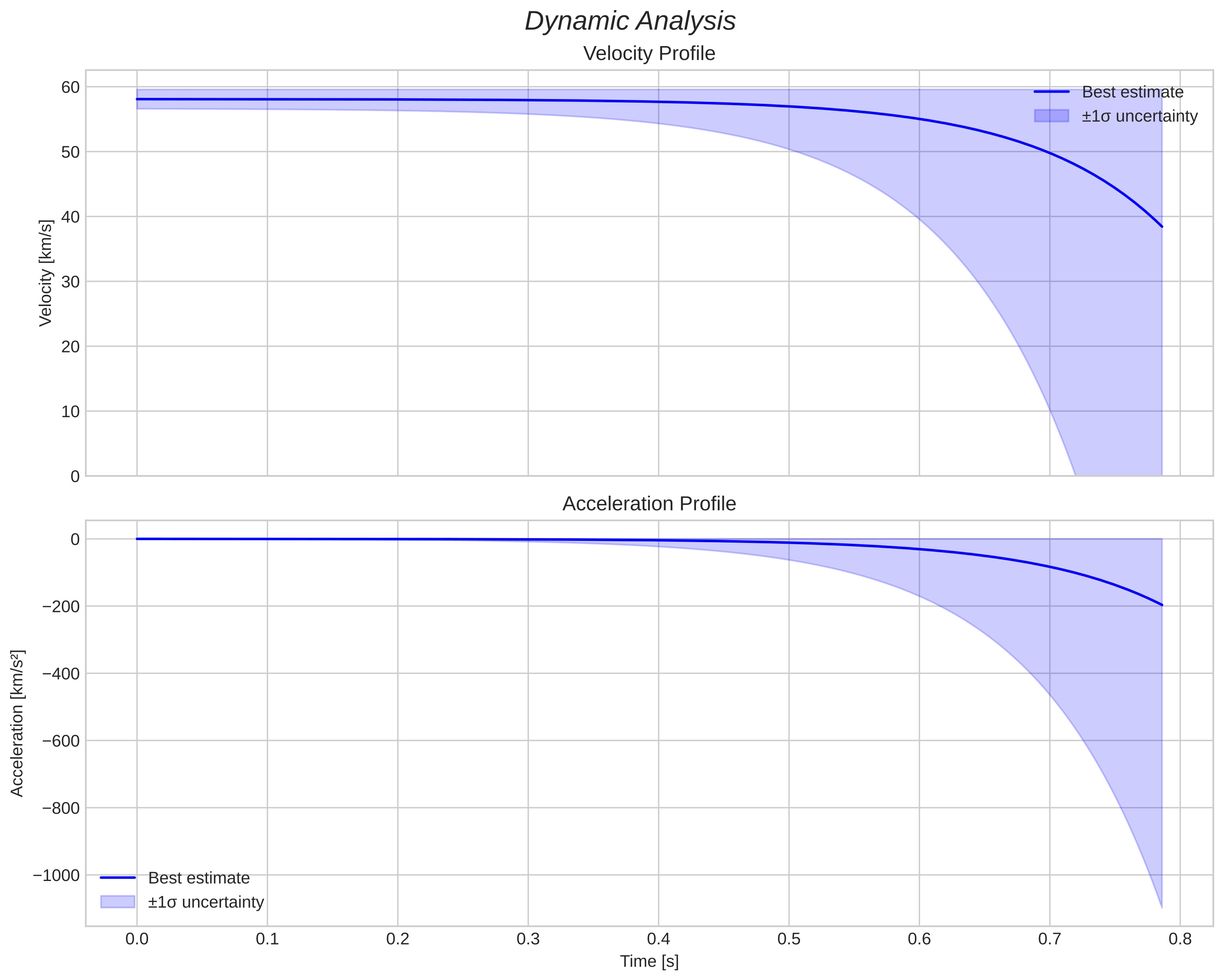 speed and acceleration