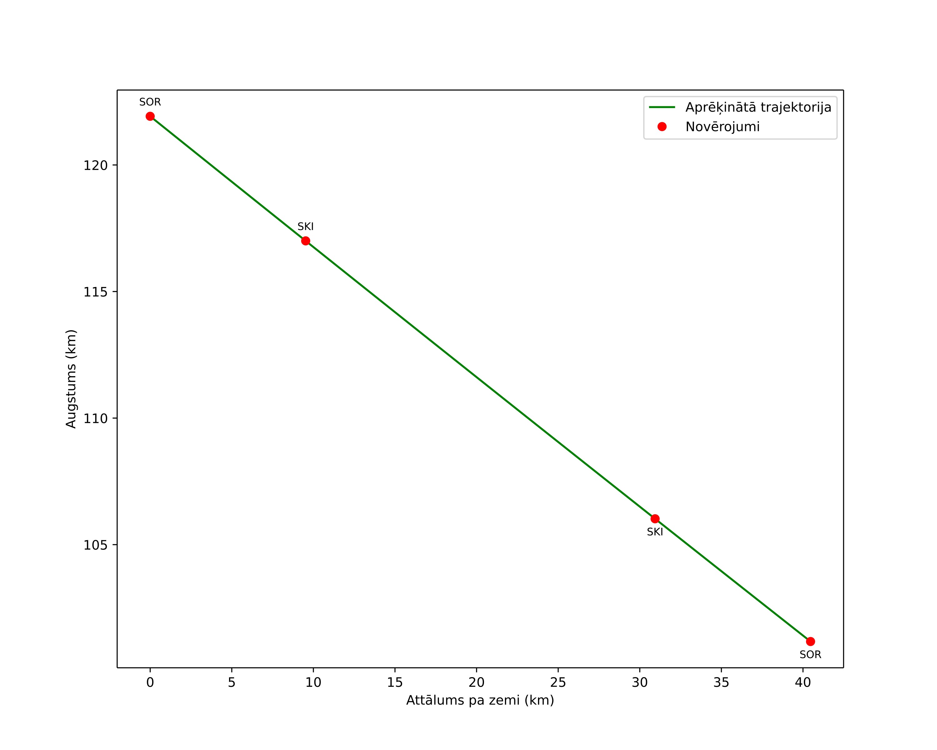 height profile