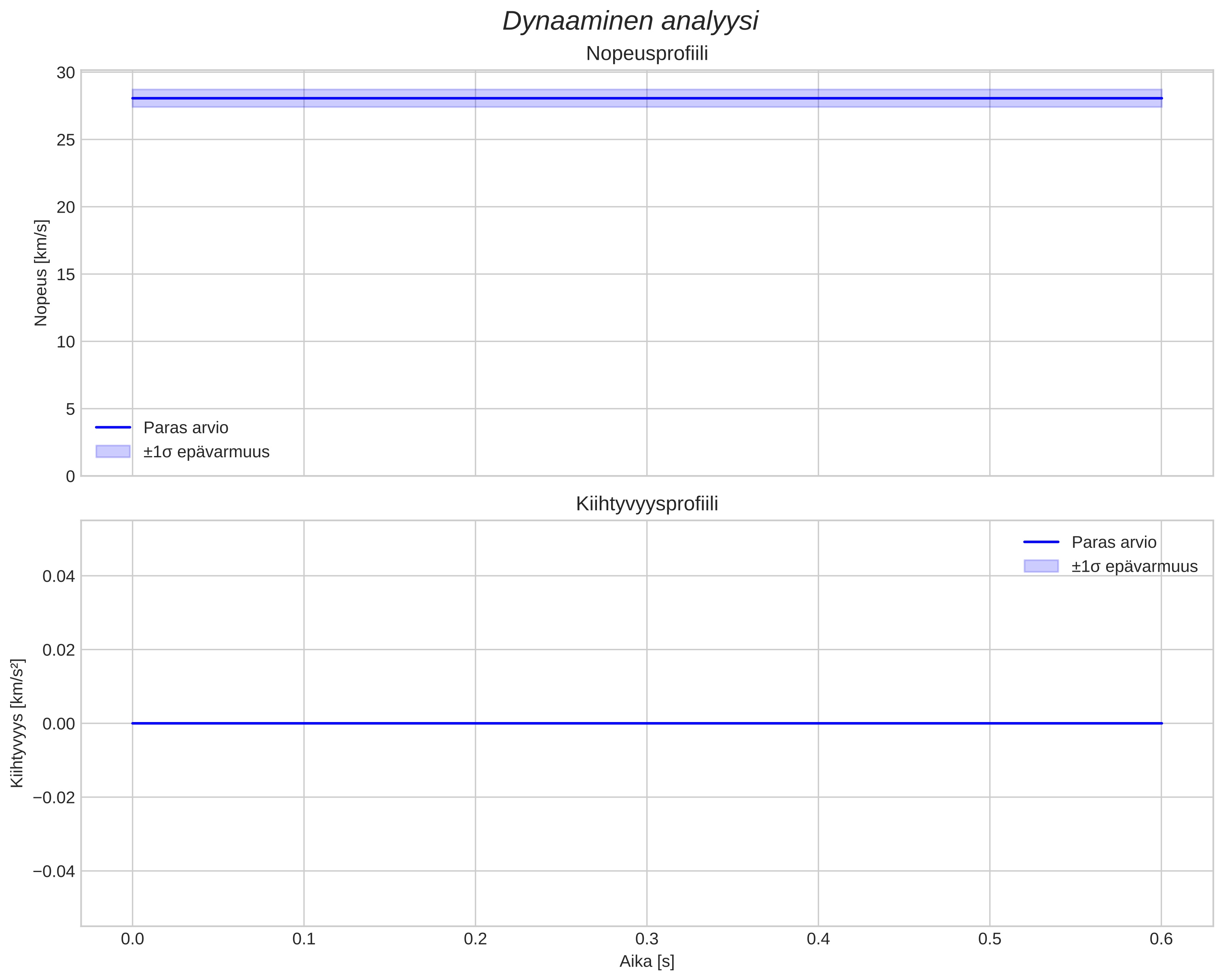 speed and acceleration