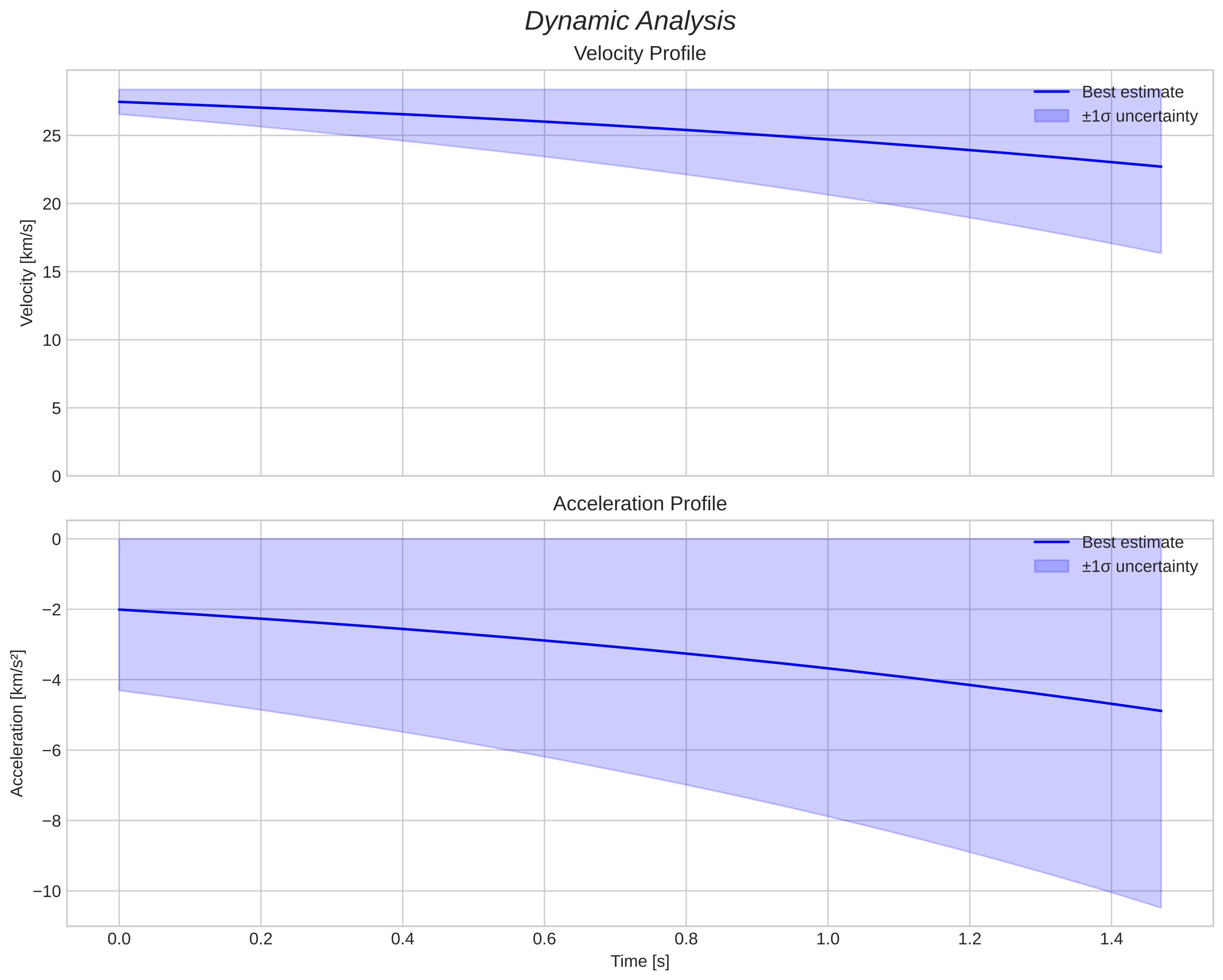 speed and acceleration