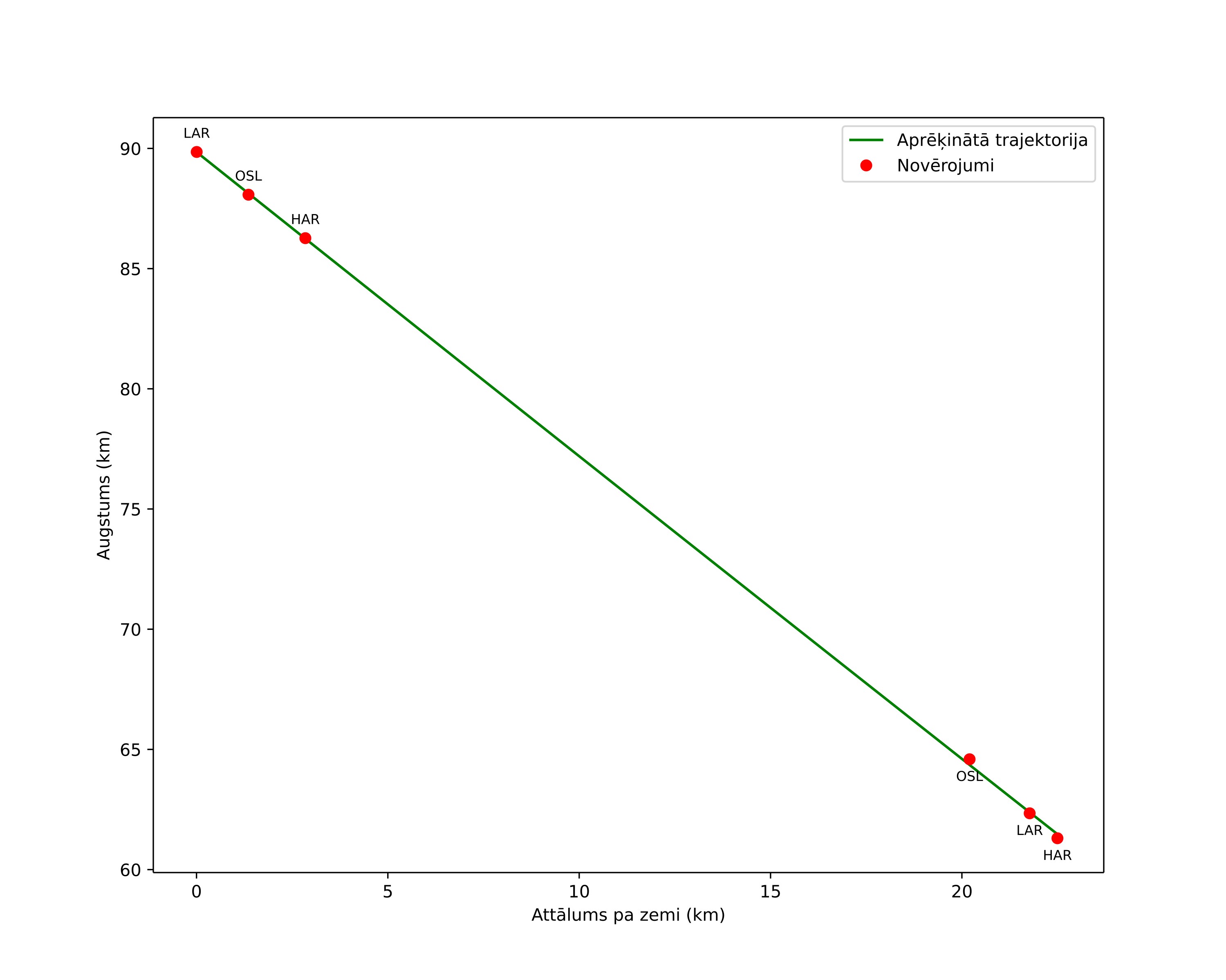 height profile