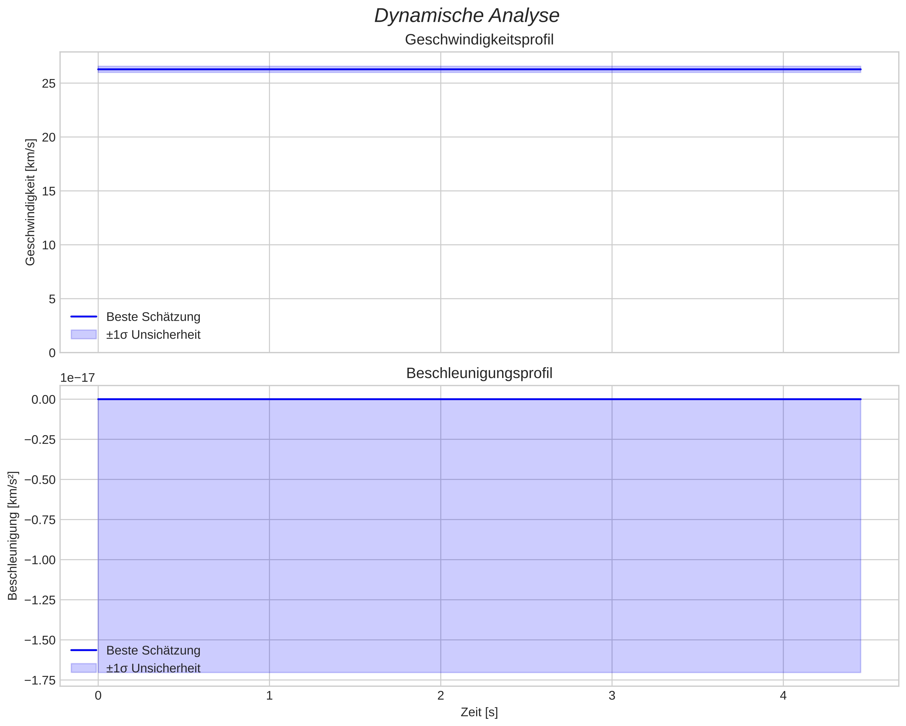 speed and acceleration