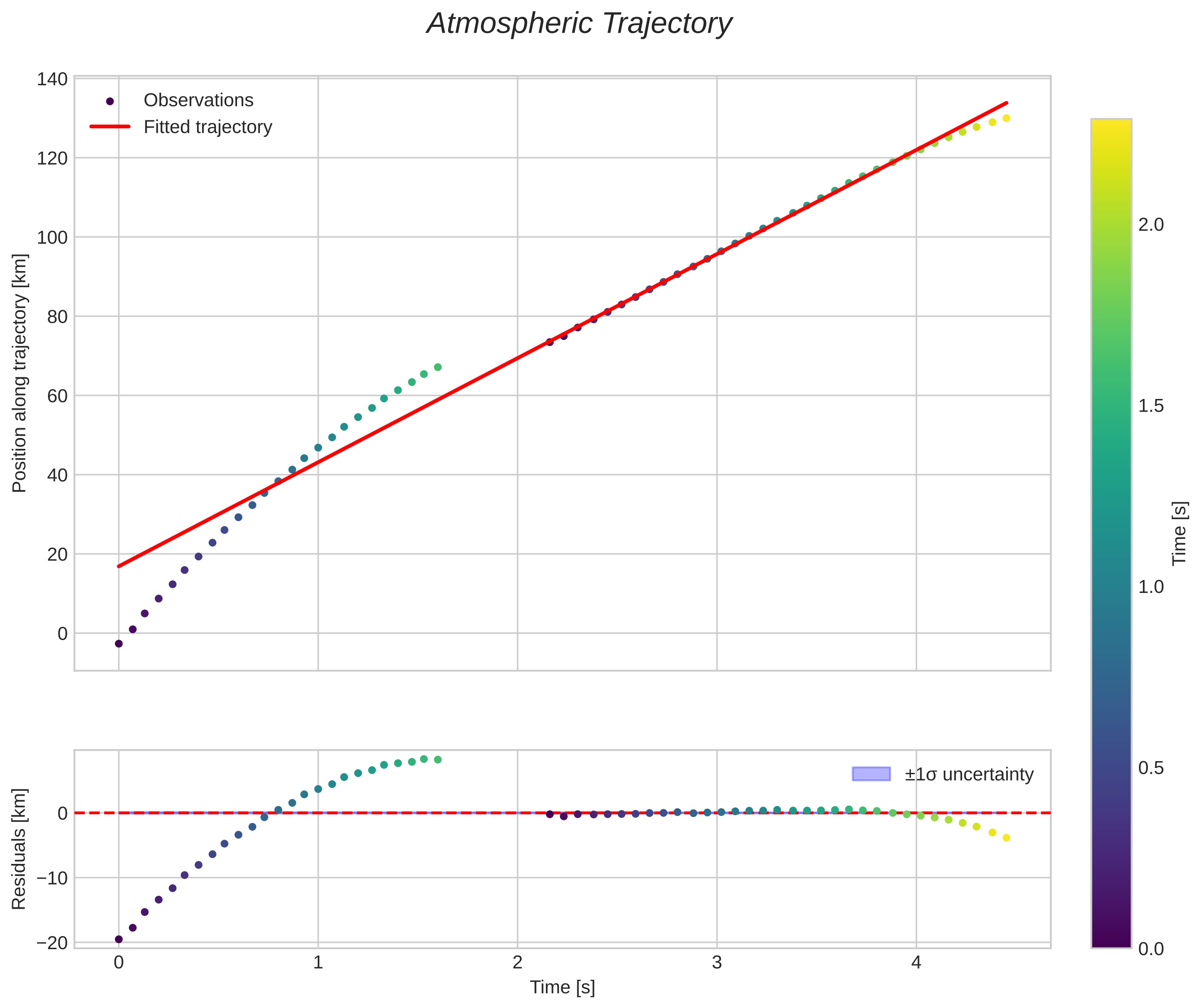 position vs time