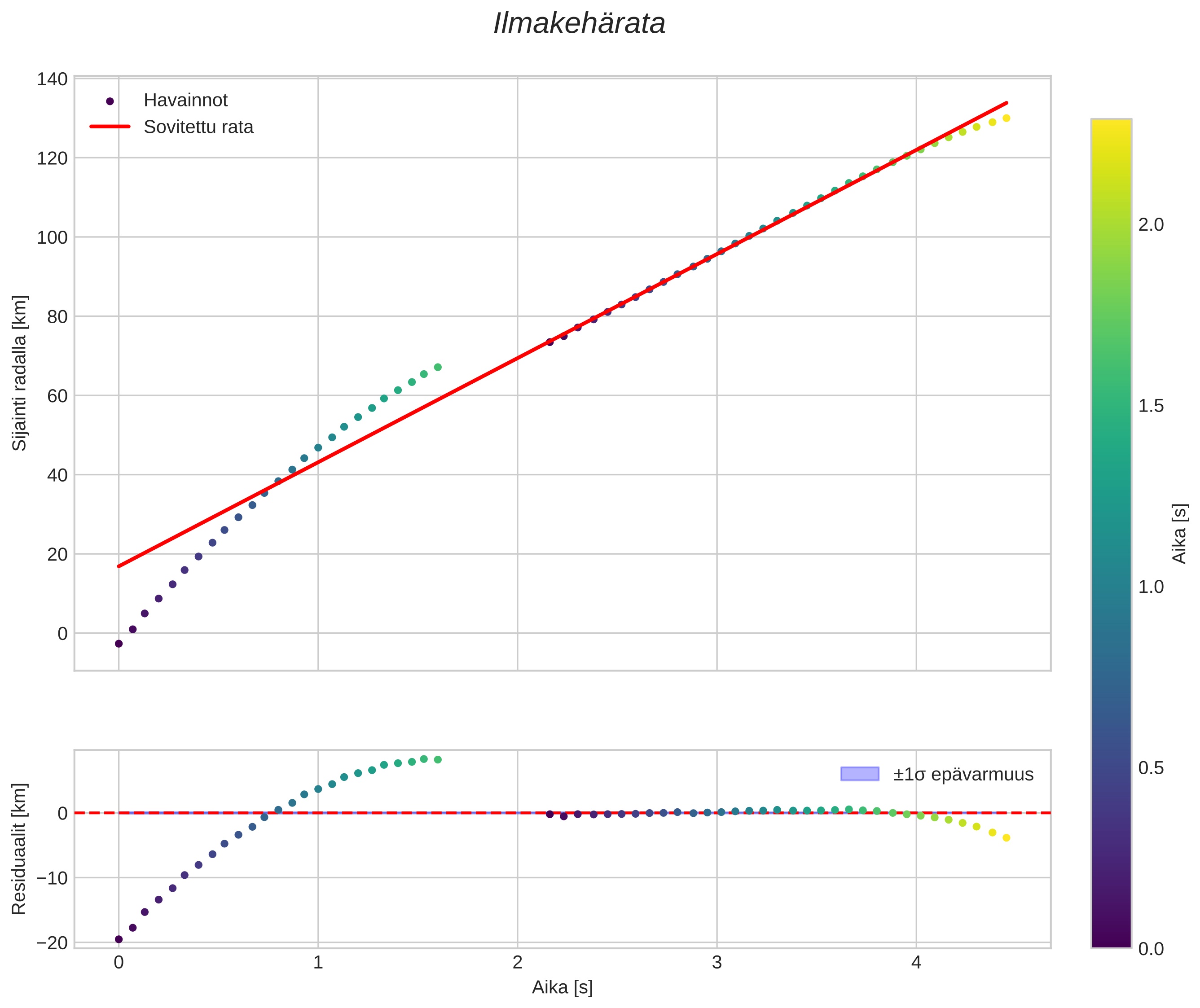 position vs time