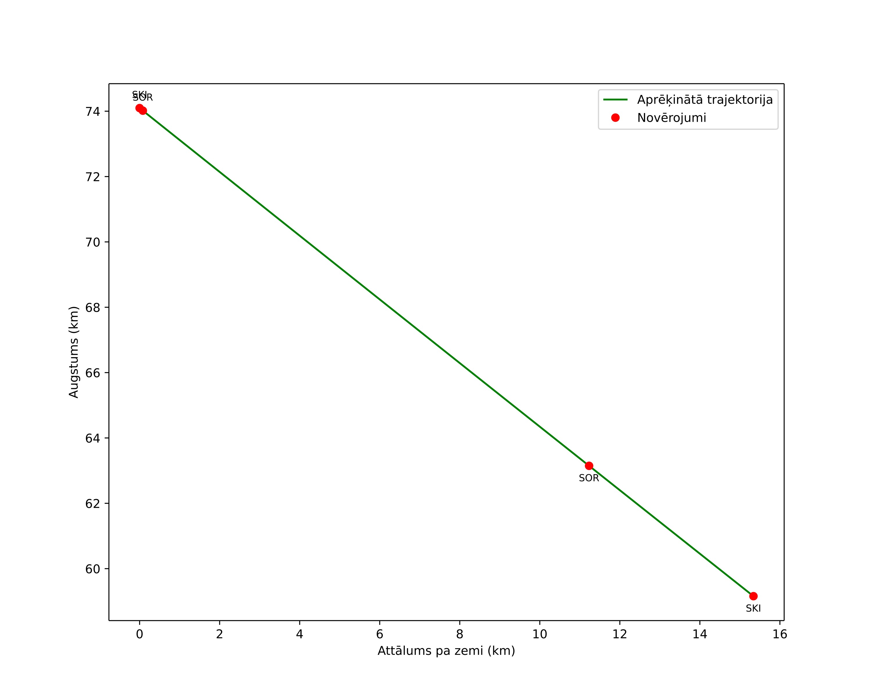 height profile