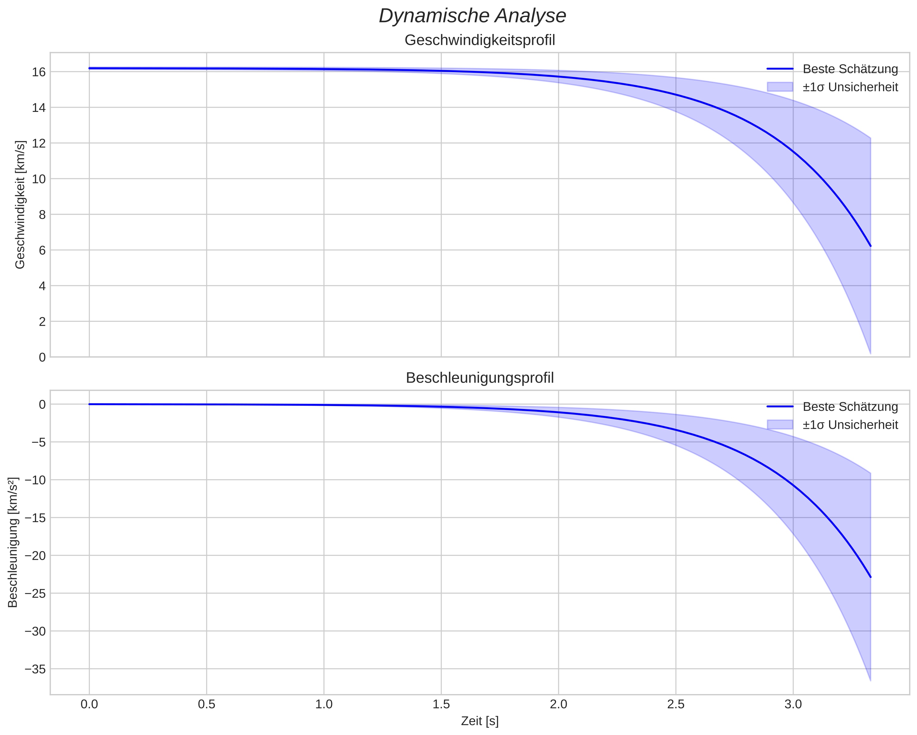 speed and acceleration