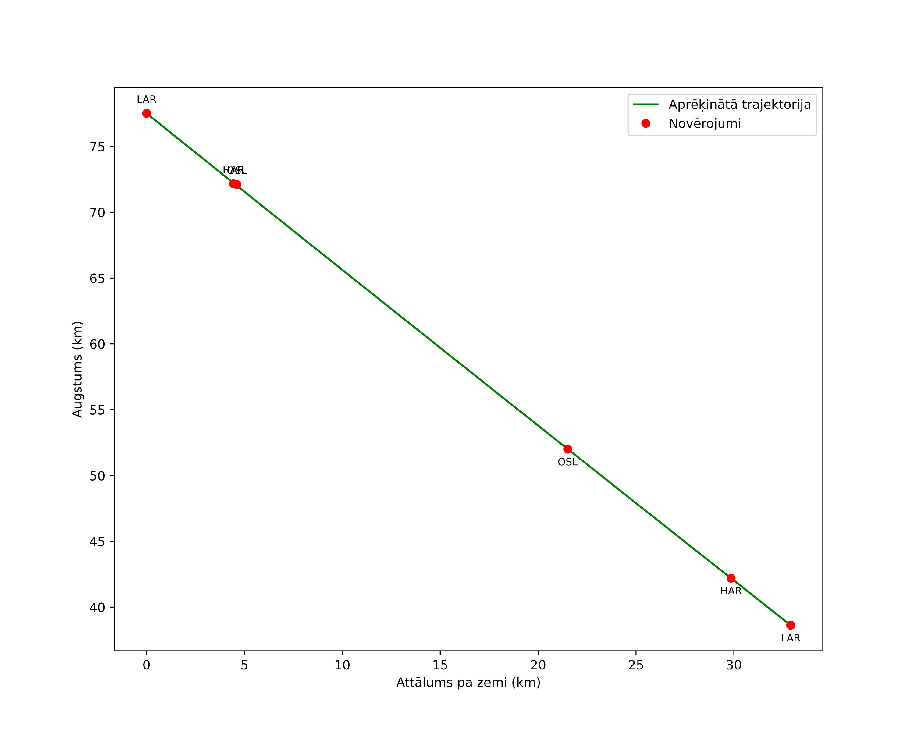 height profile