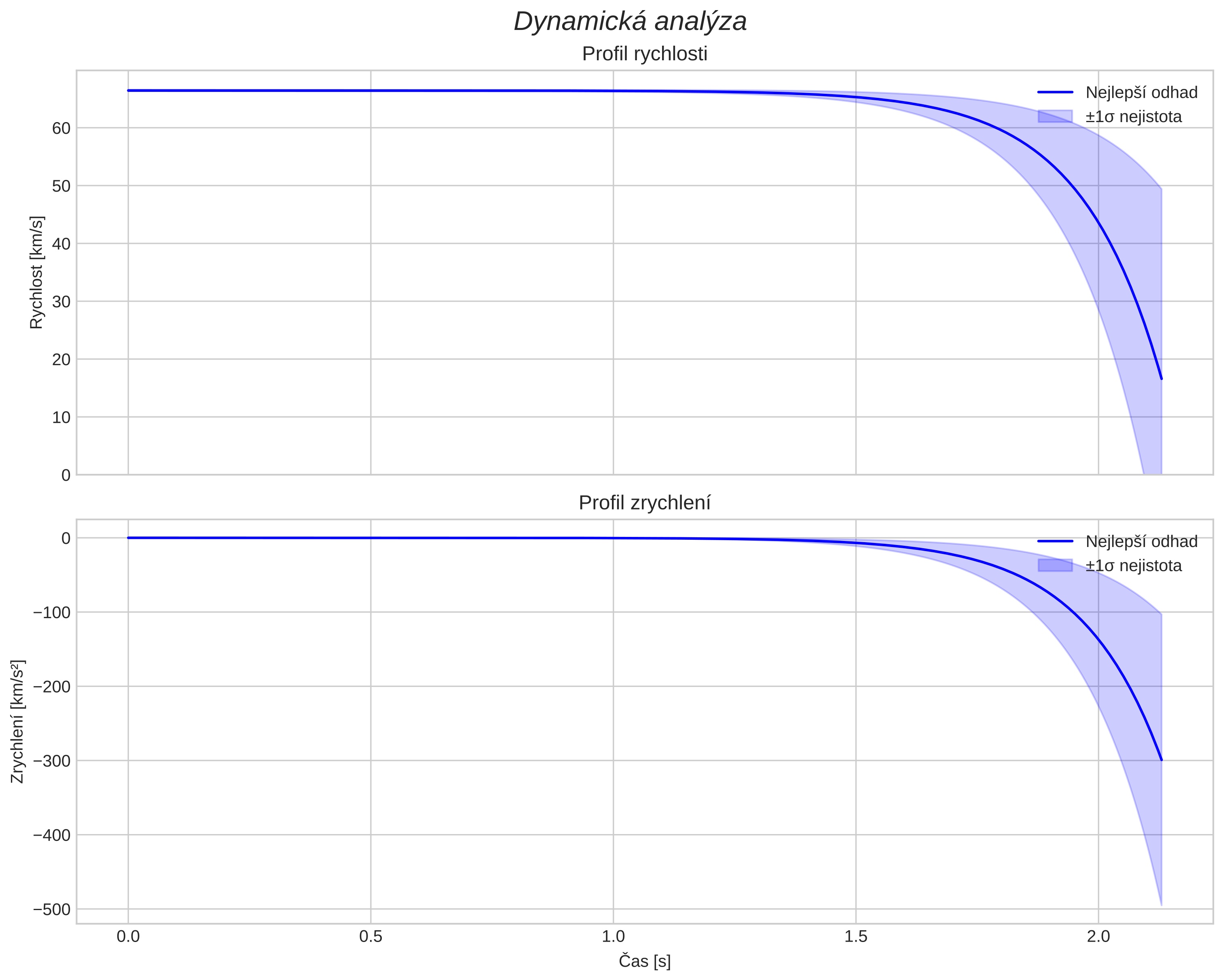 speed and acceleration