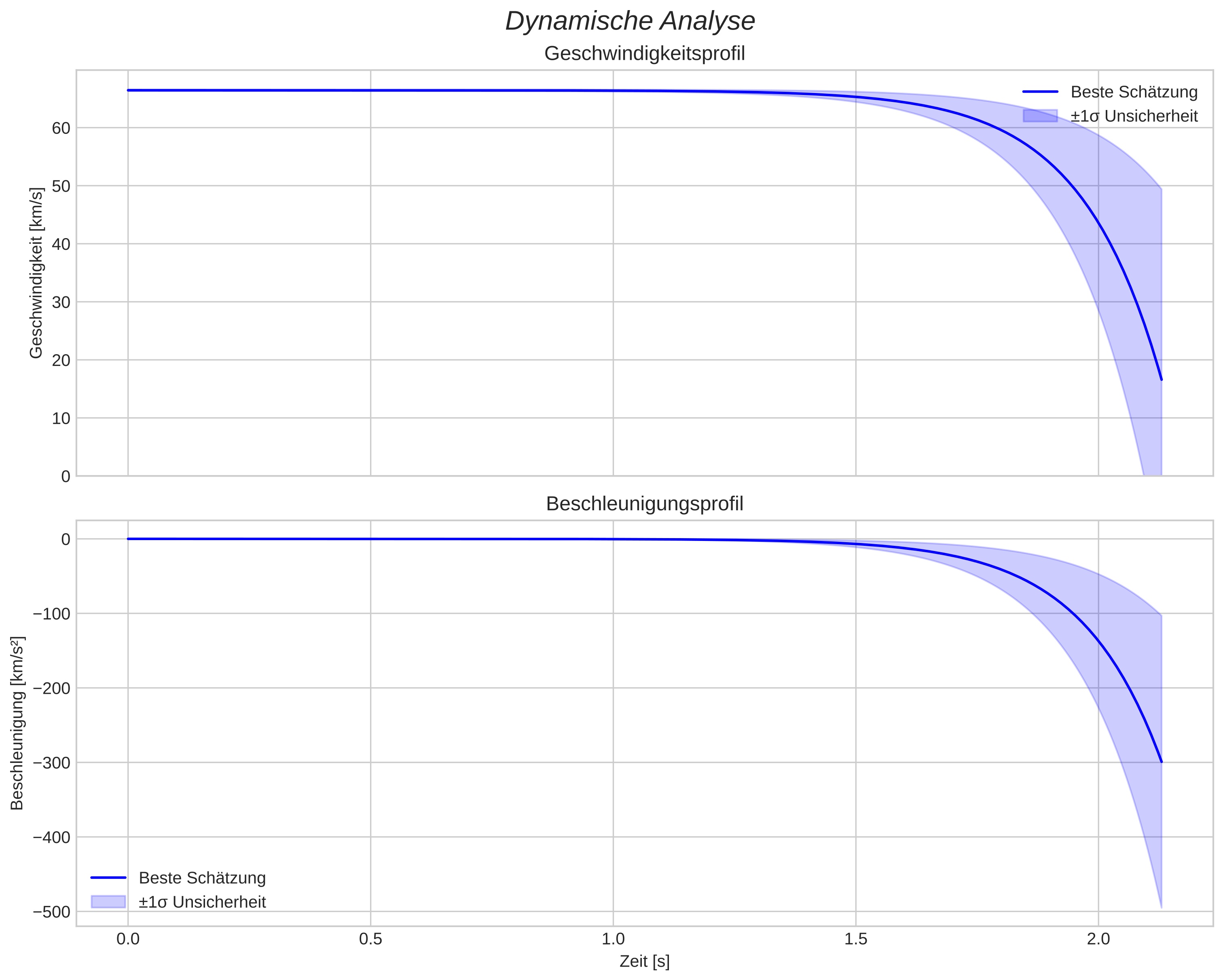 speed and acceleration