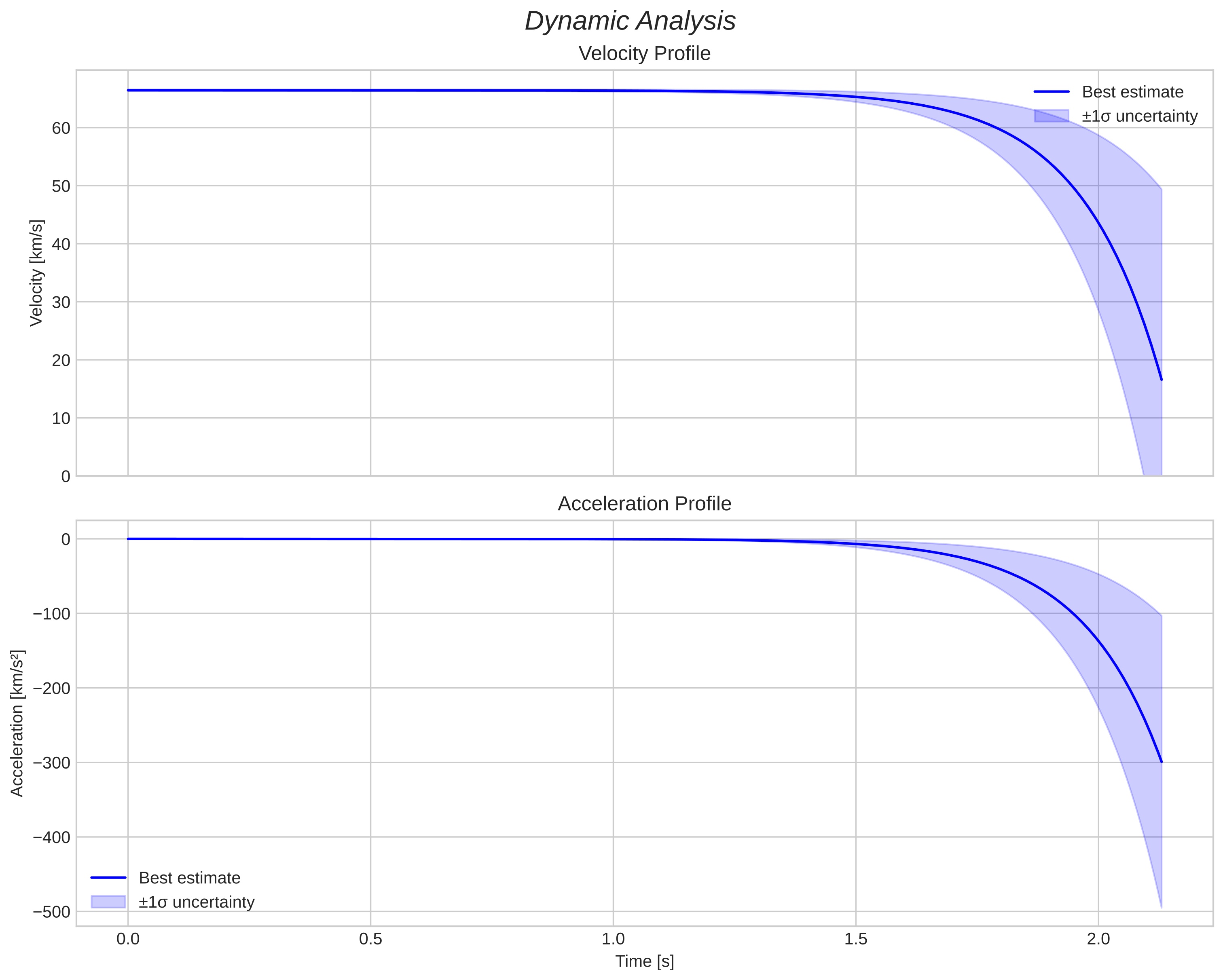 speed and acceleration