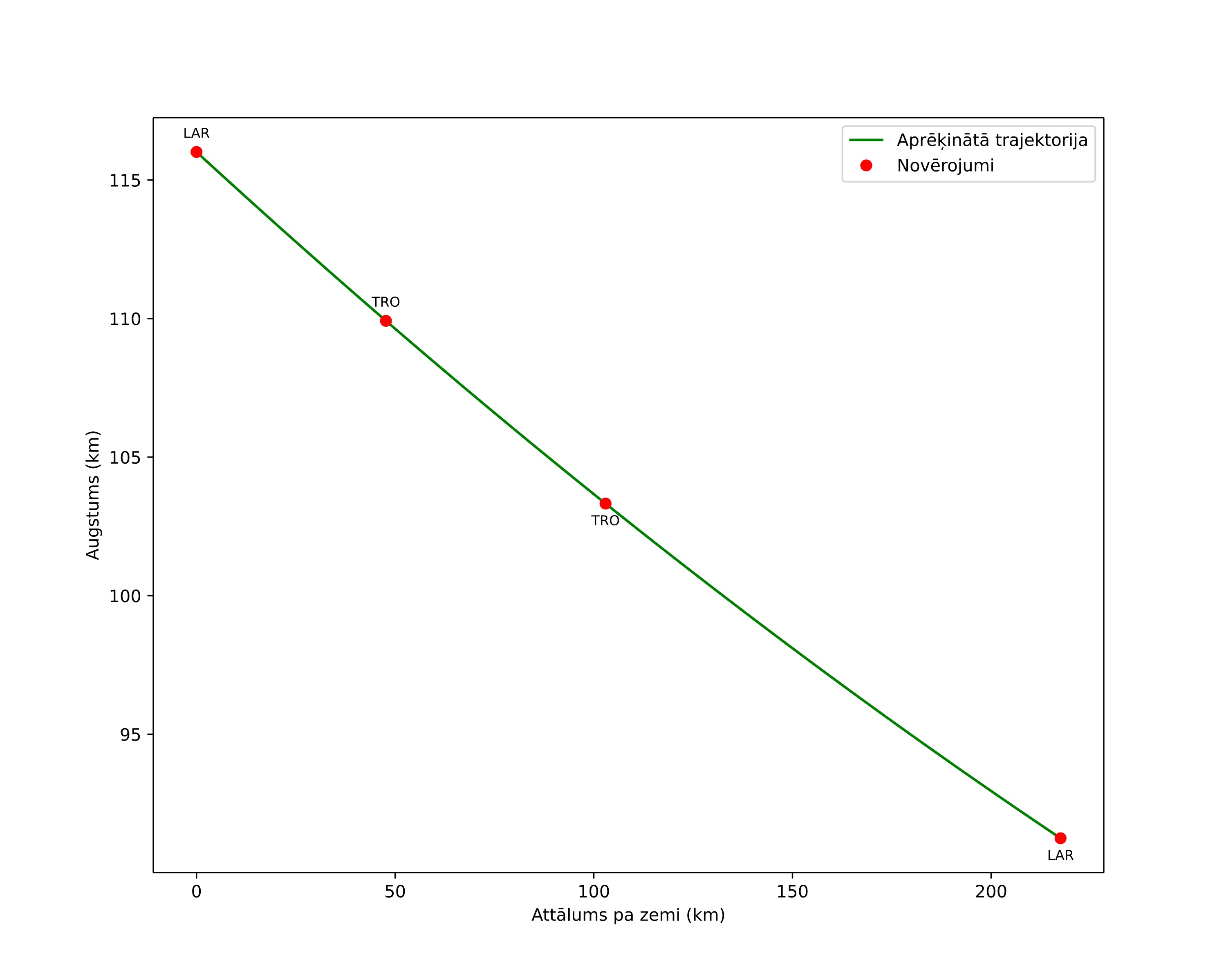 height profile