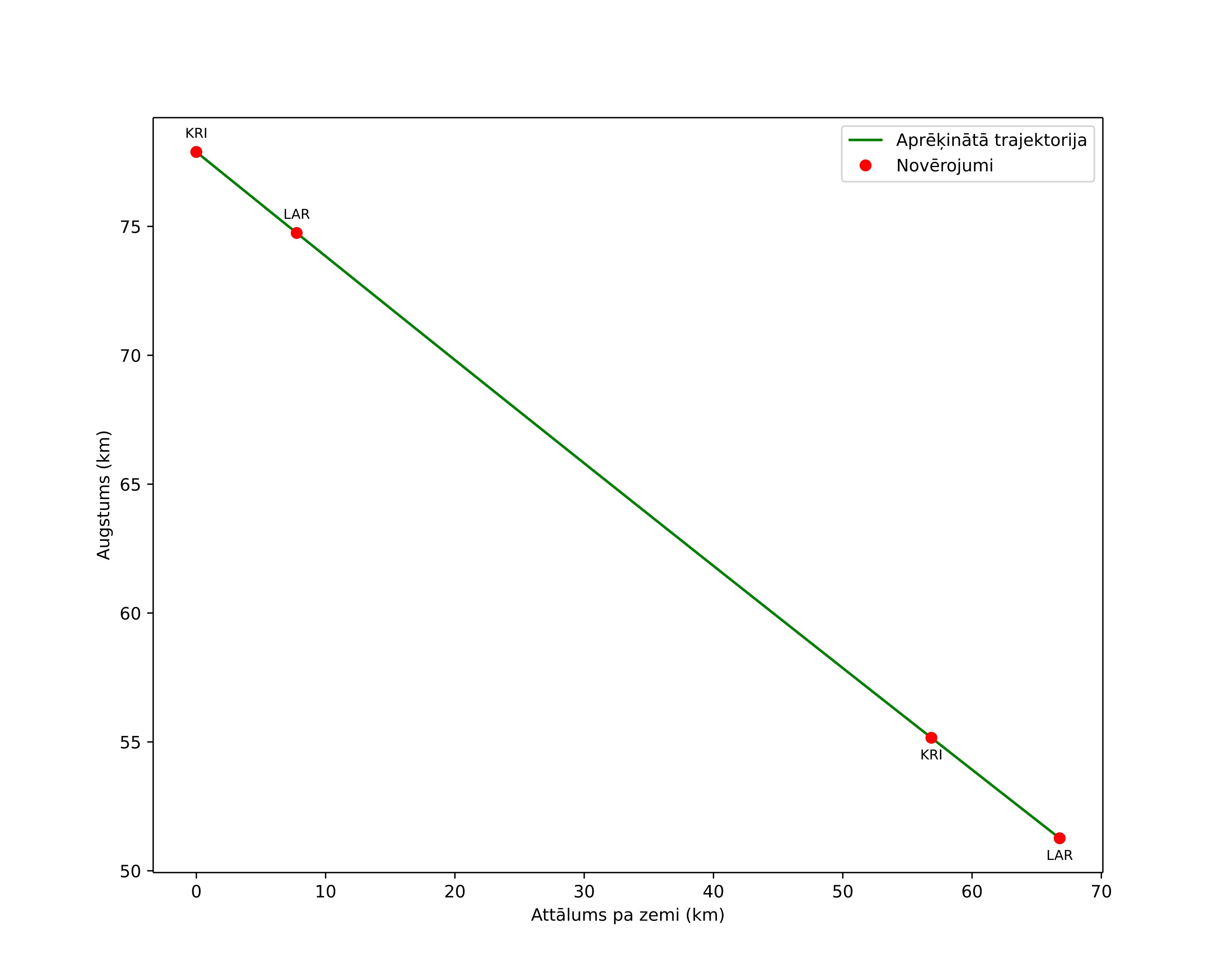 height profile