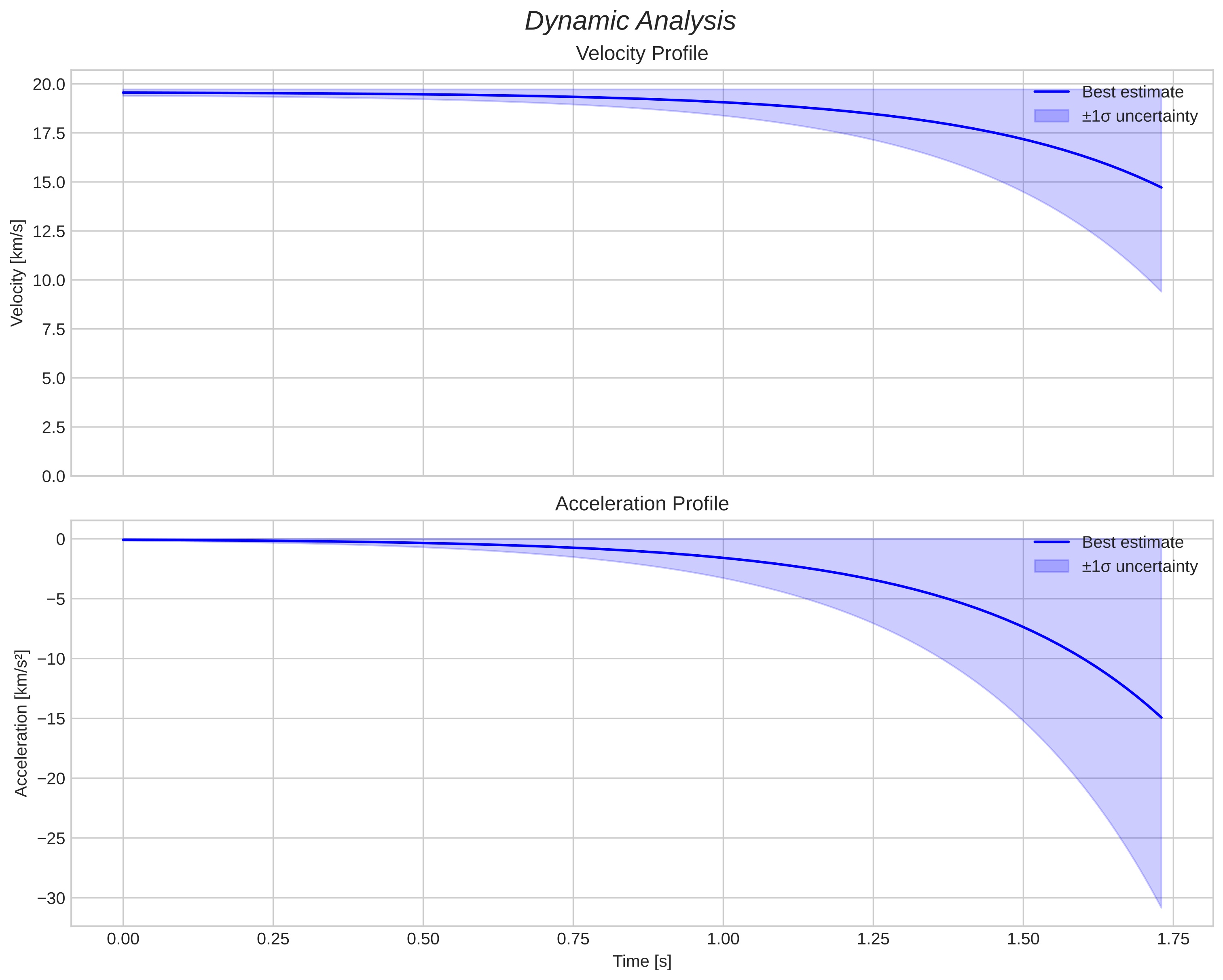 speed and acceleration