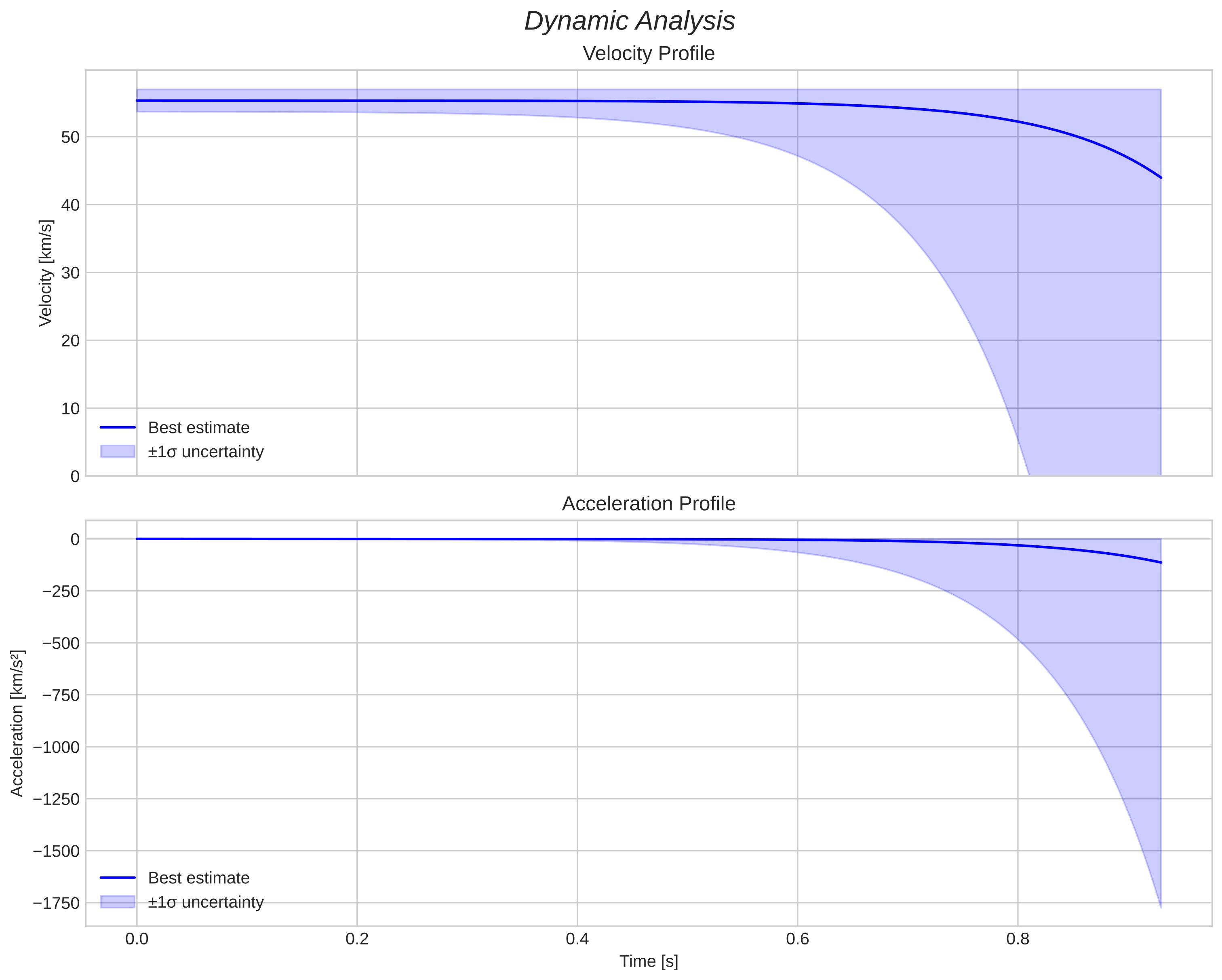 speed and acceleration