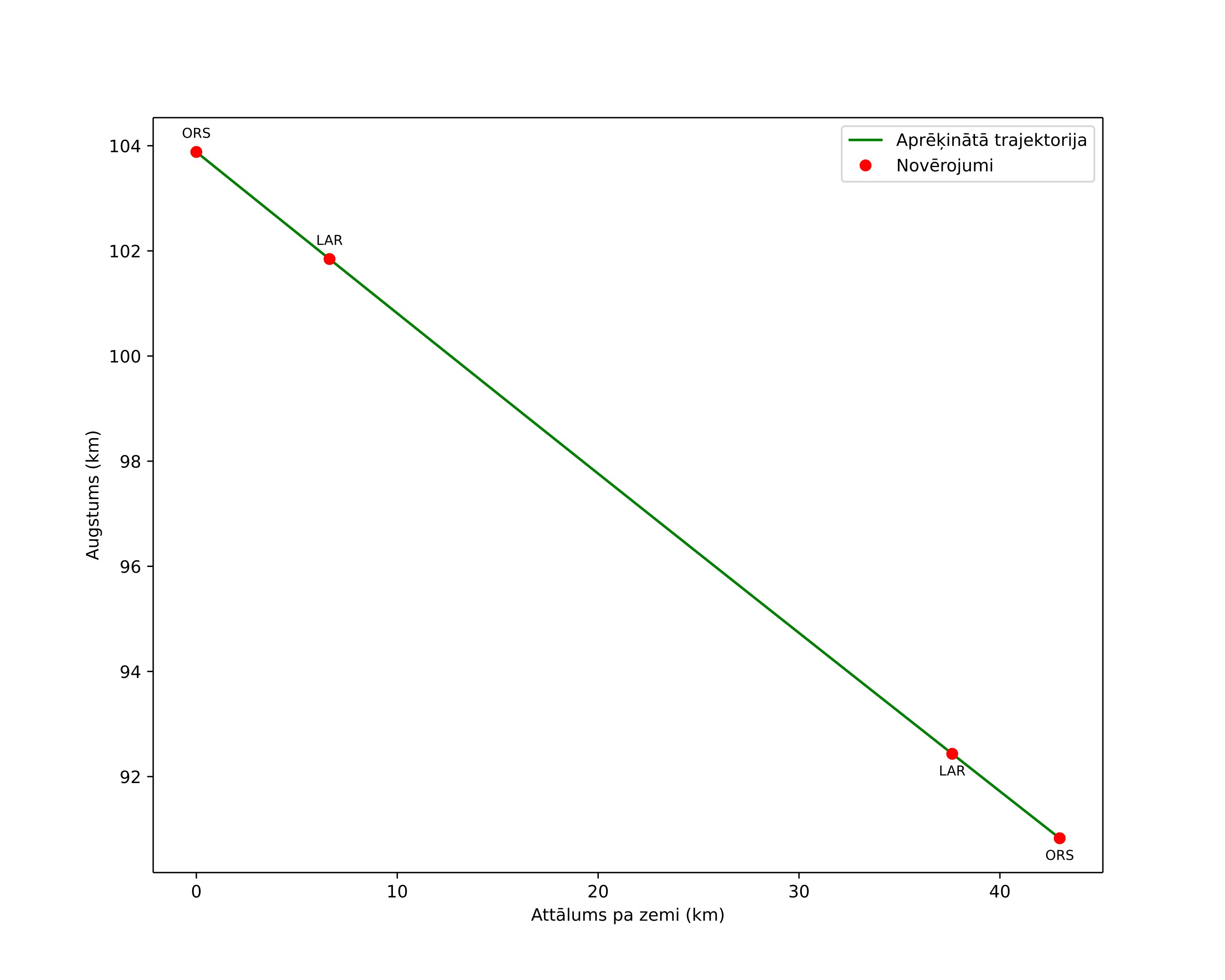 height profile