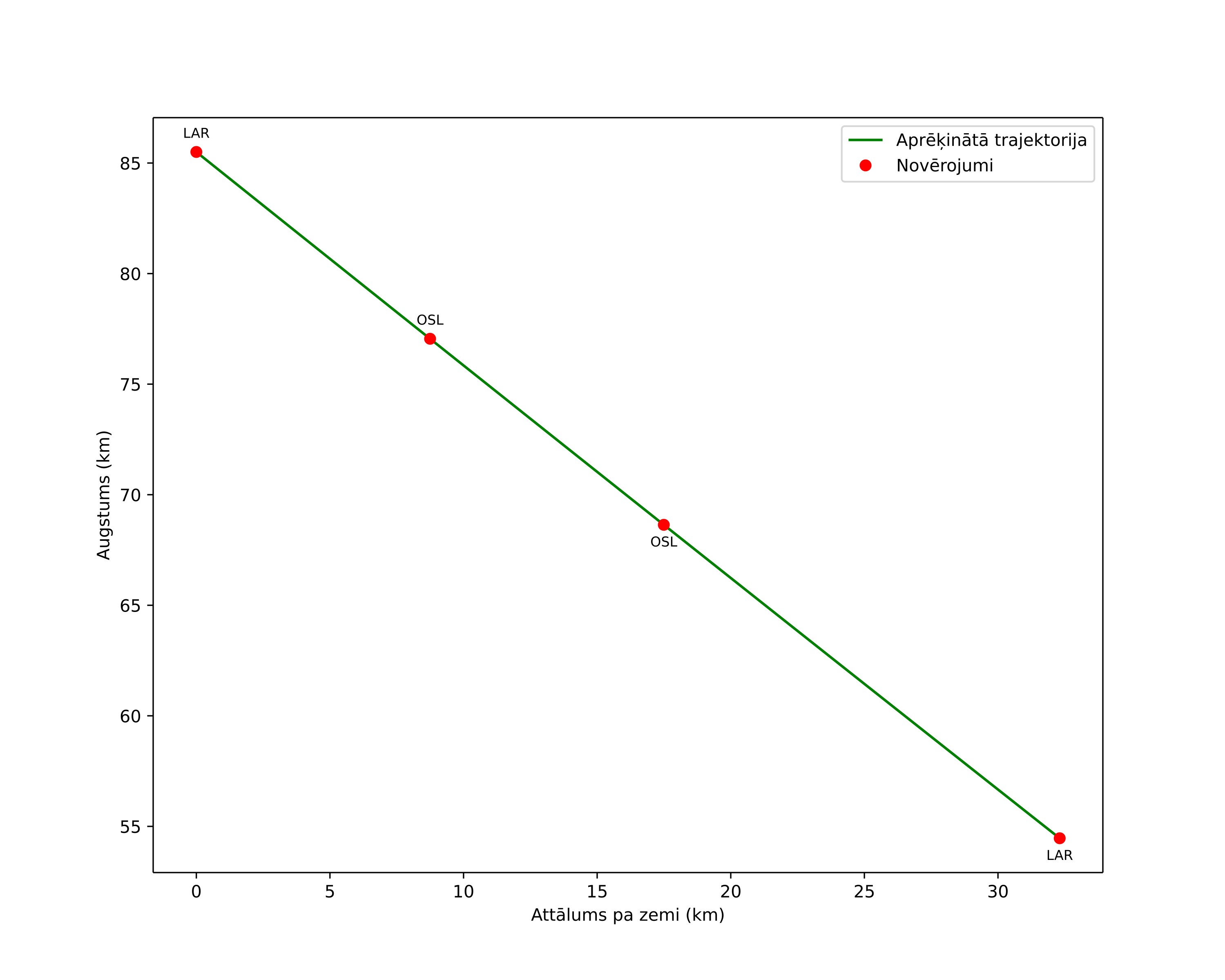 height profile
