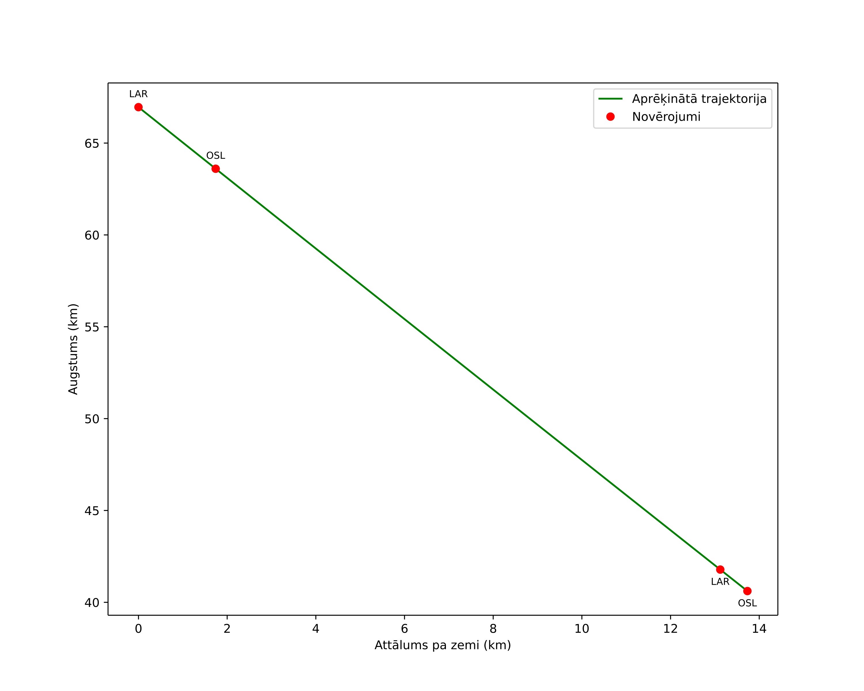 height profile