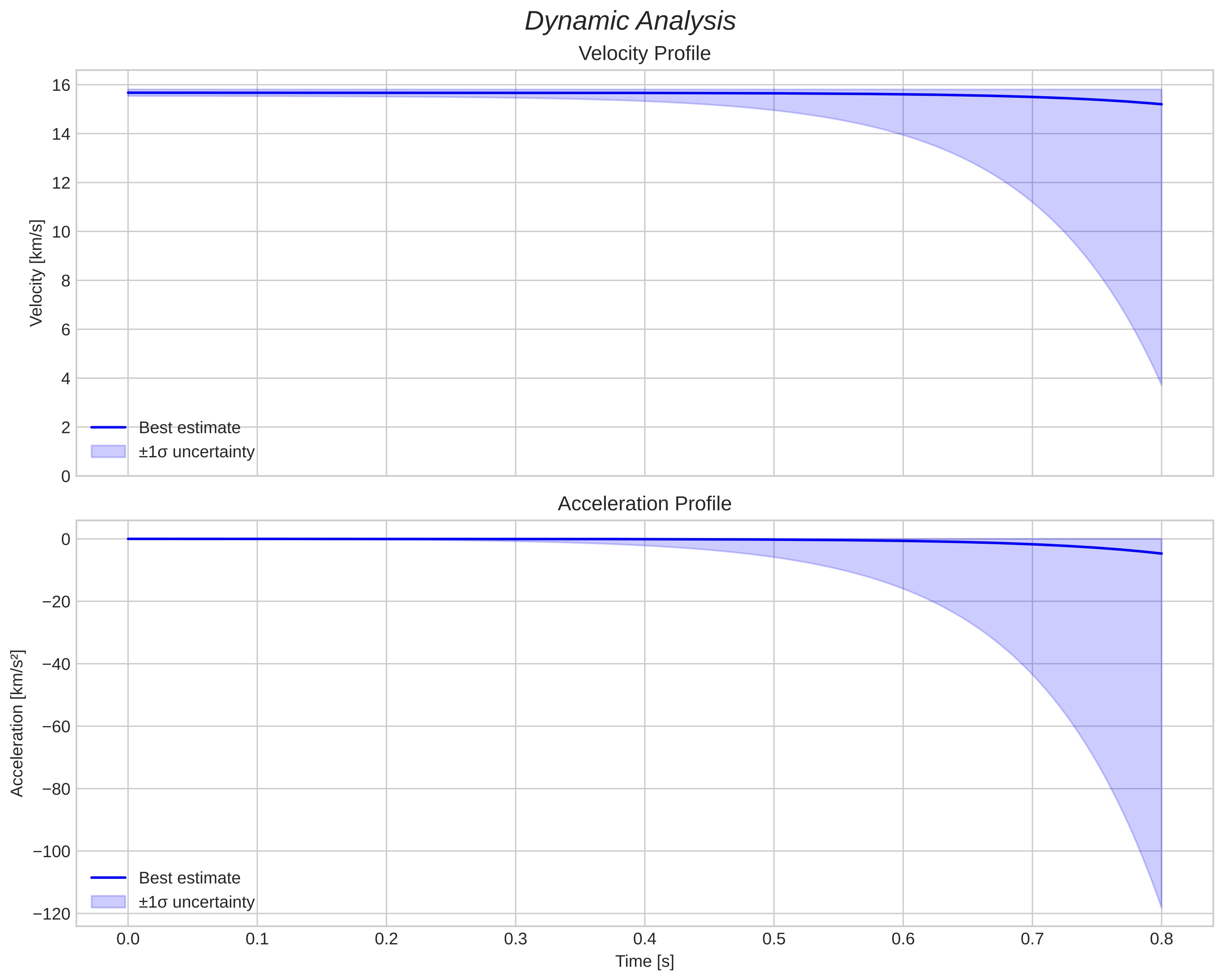 speed and acceleration