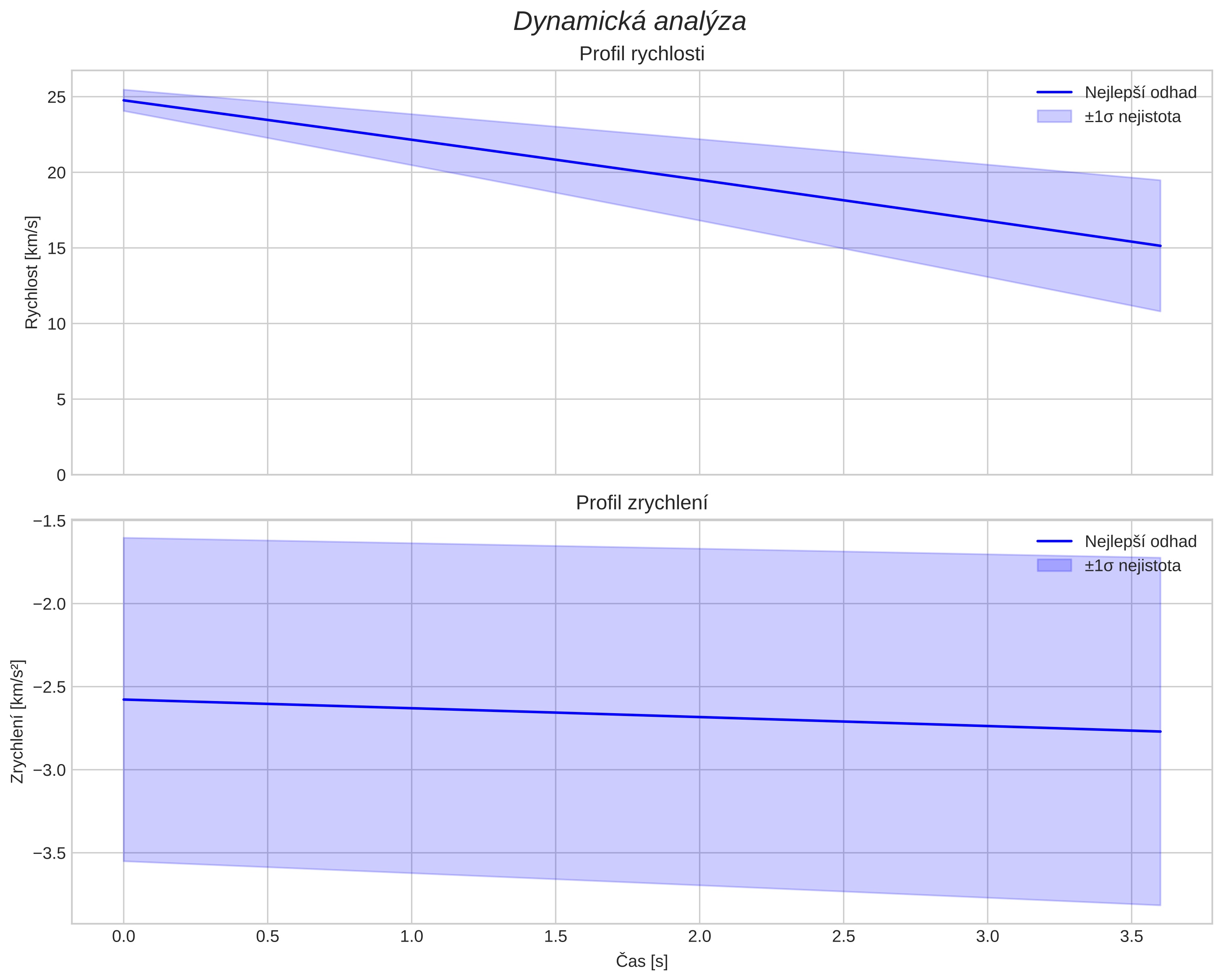 speed and acceleration