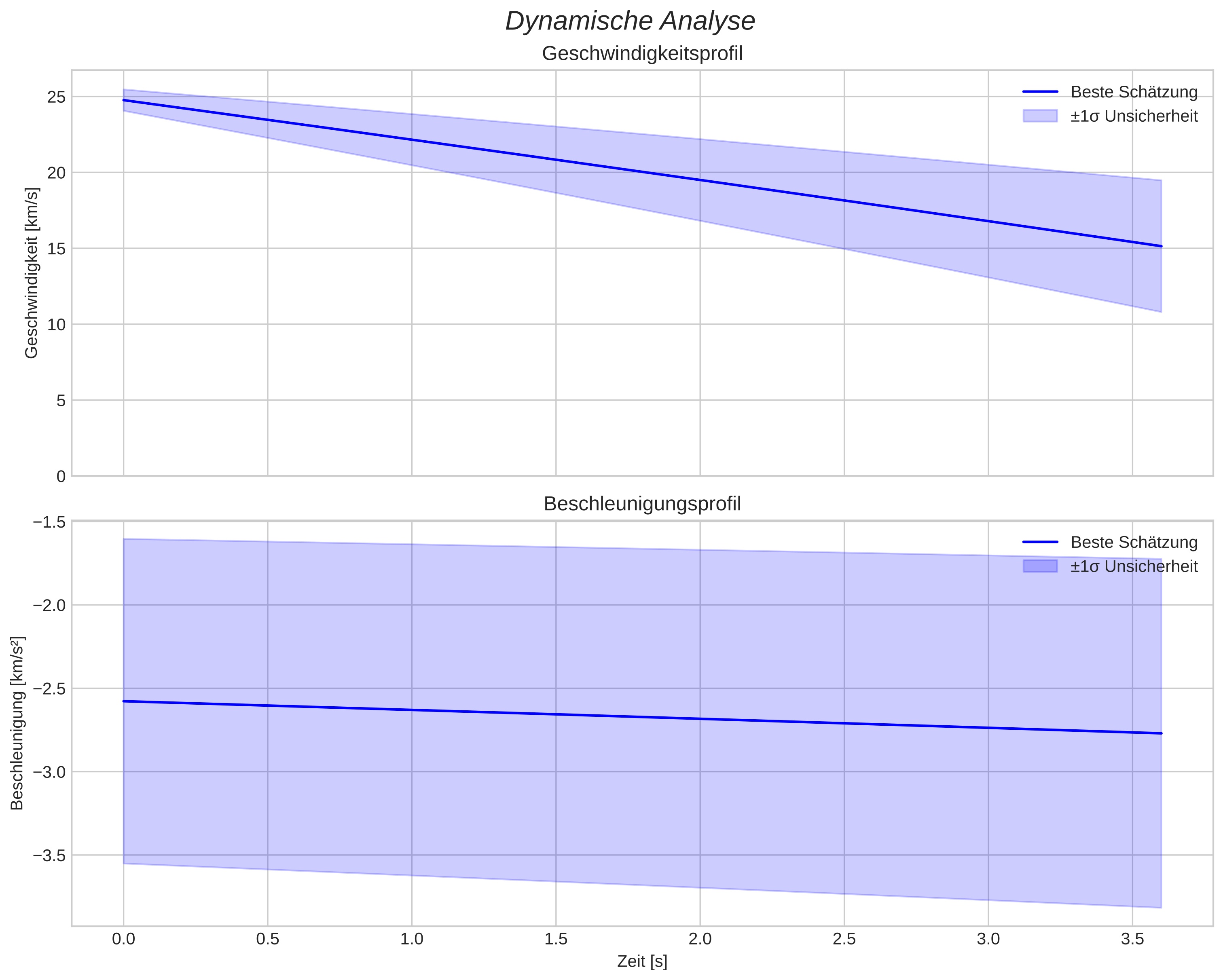speed and acceleration