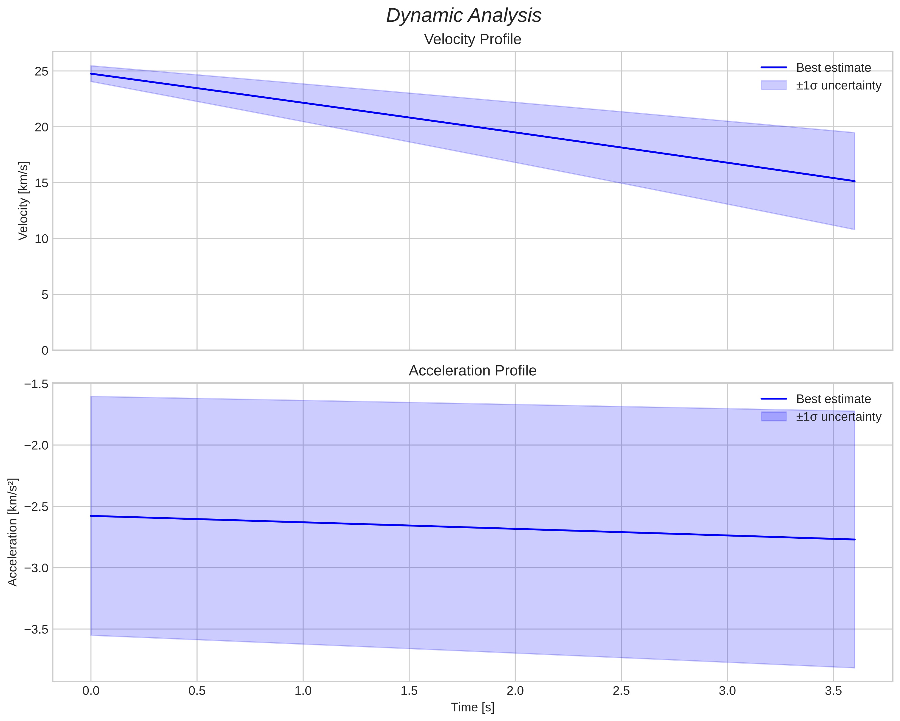speed and acceleration