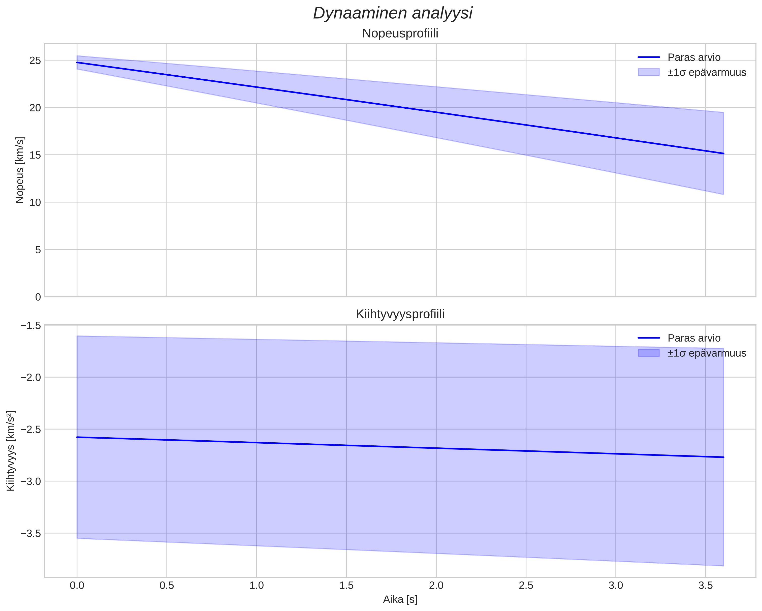 speed and acceleration