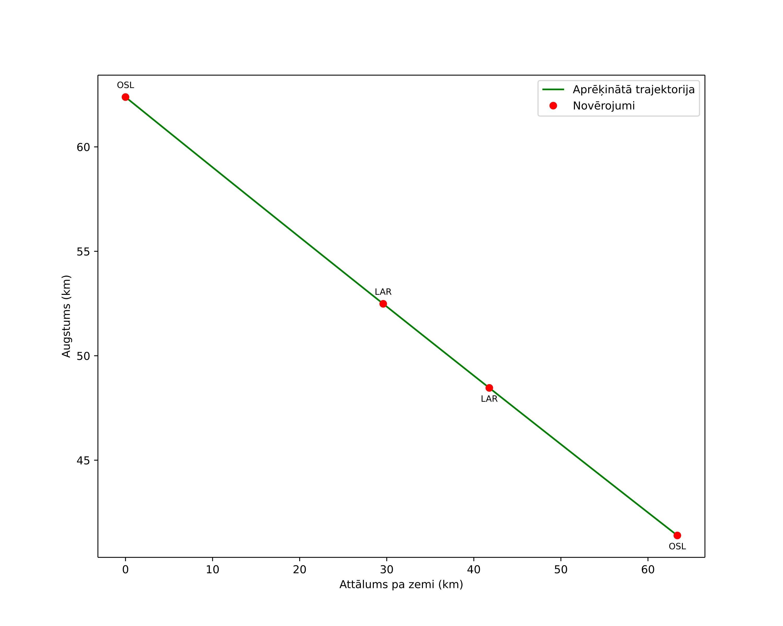 height profile
