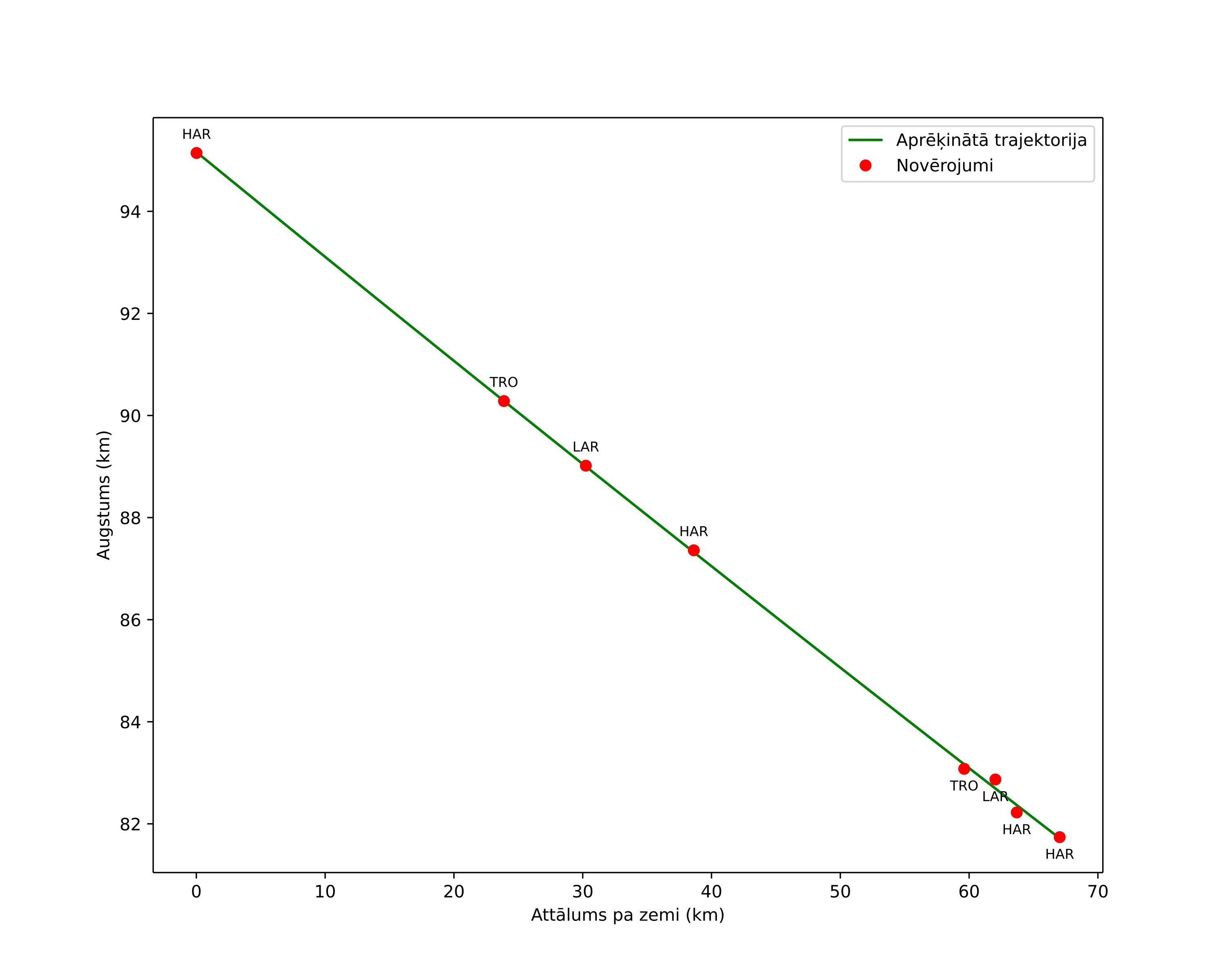 height profile