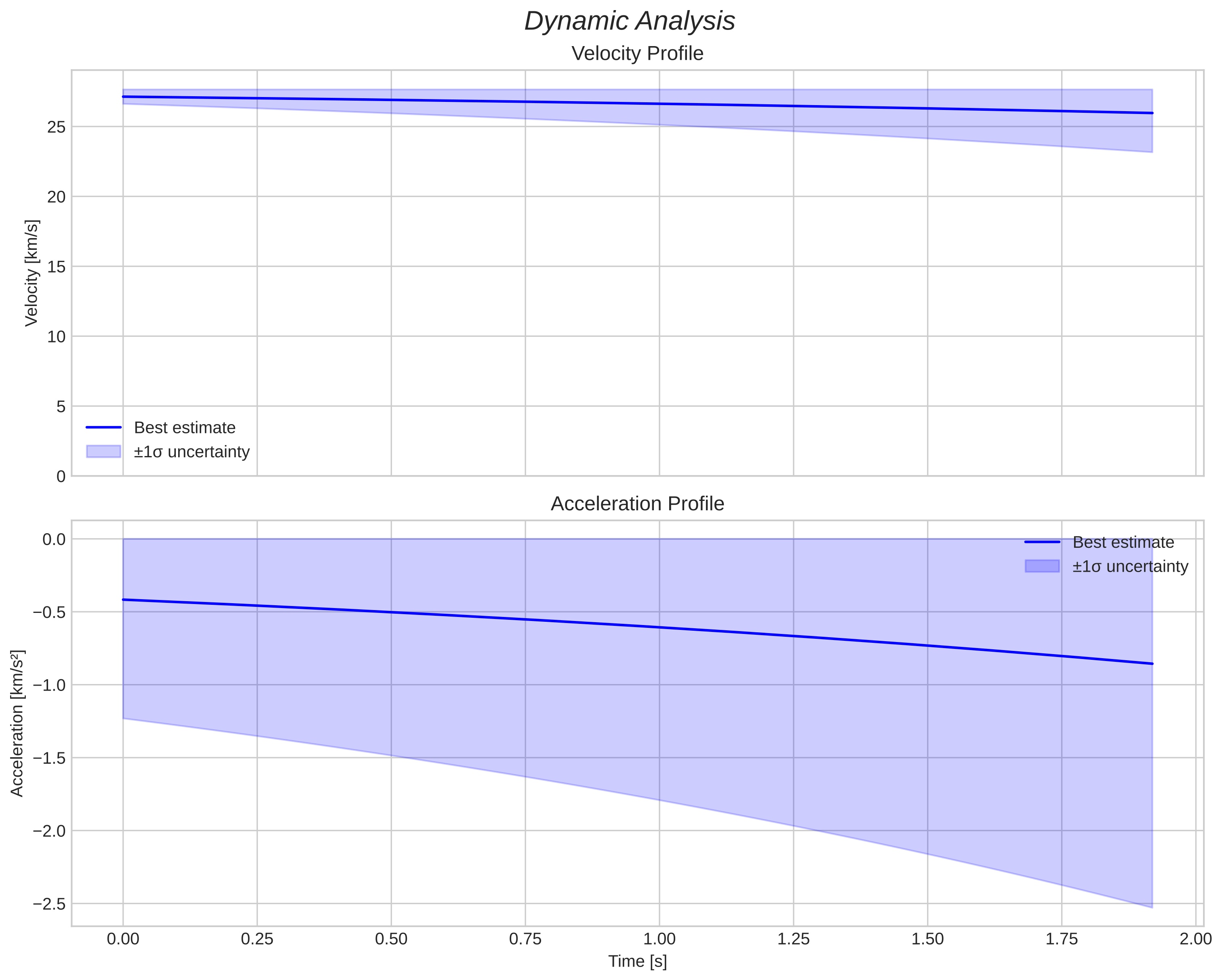 speed and acceleration