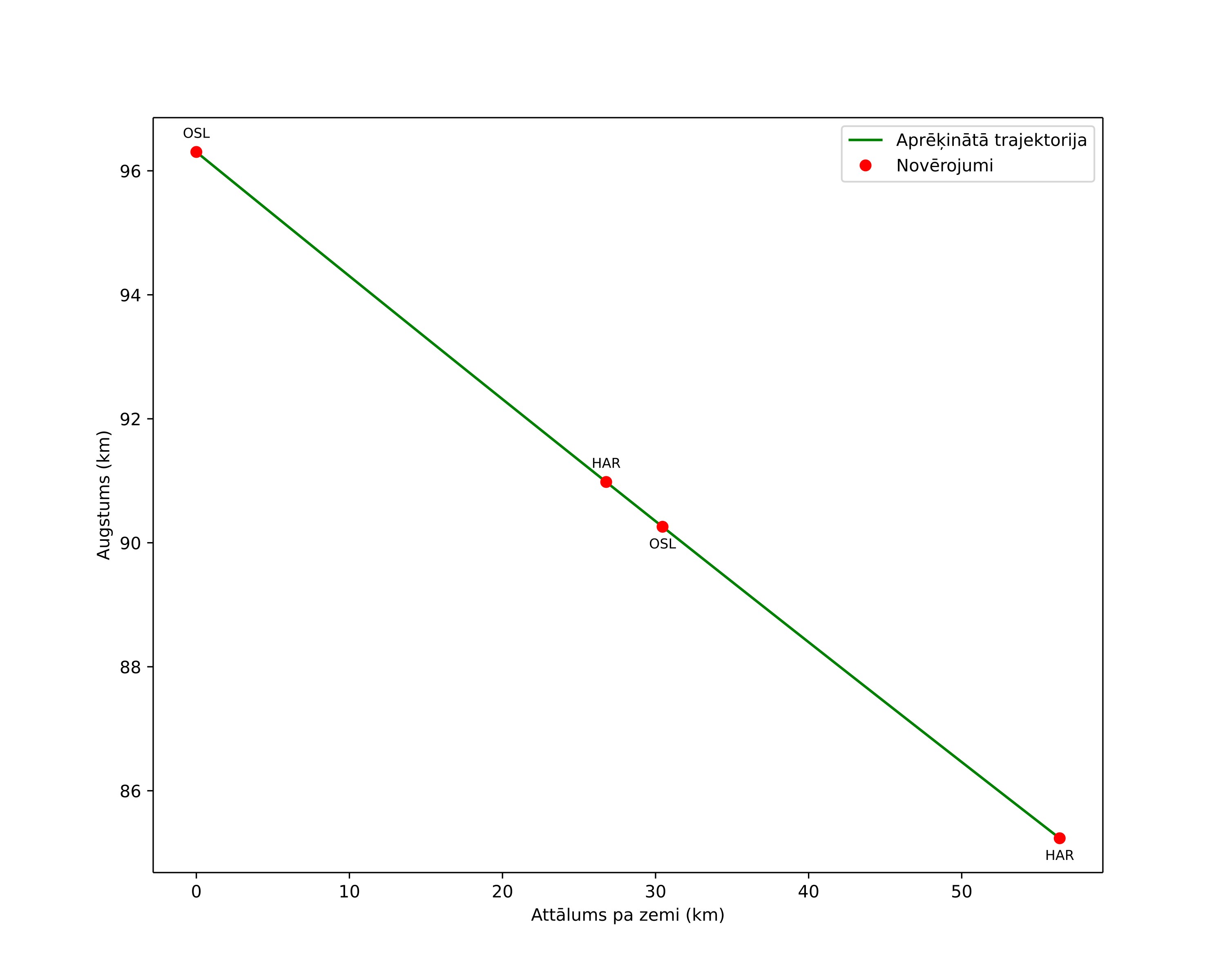 height profile