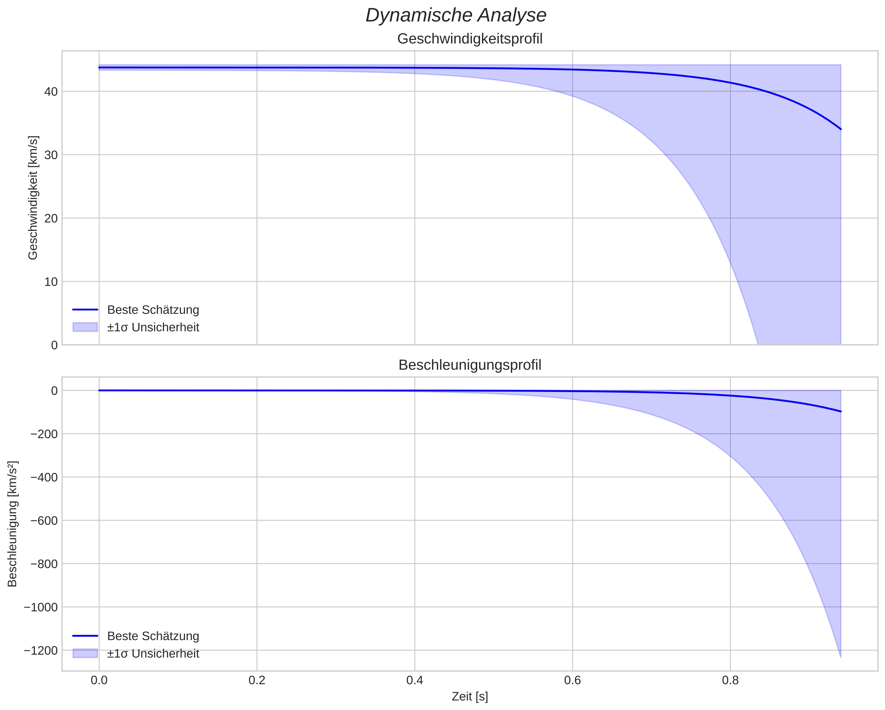speed and acceleration