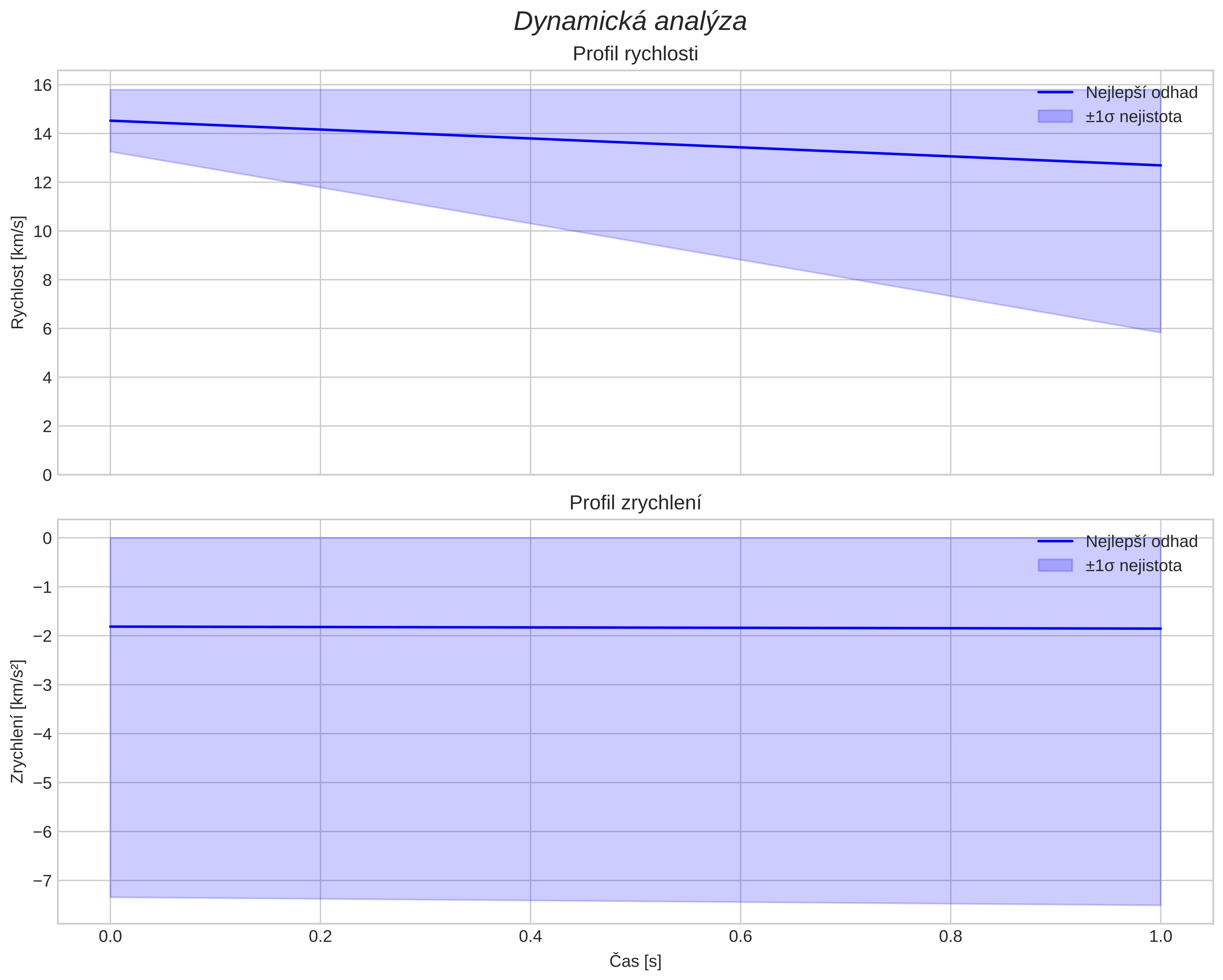 speed and acceleration