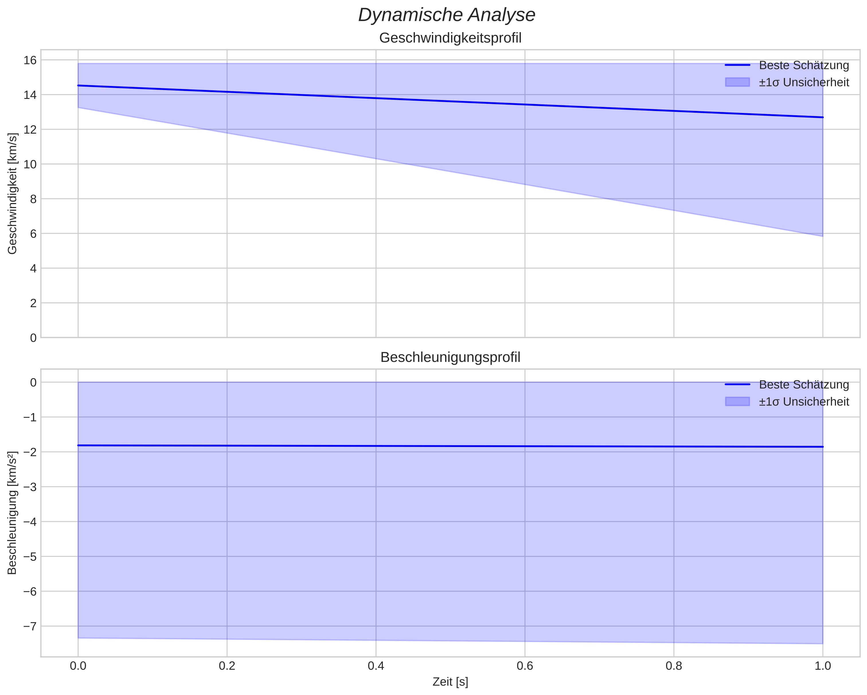 speed and acceleration