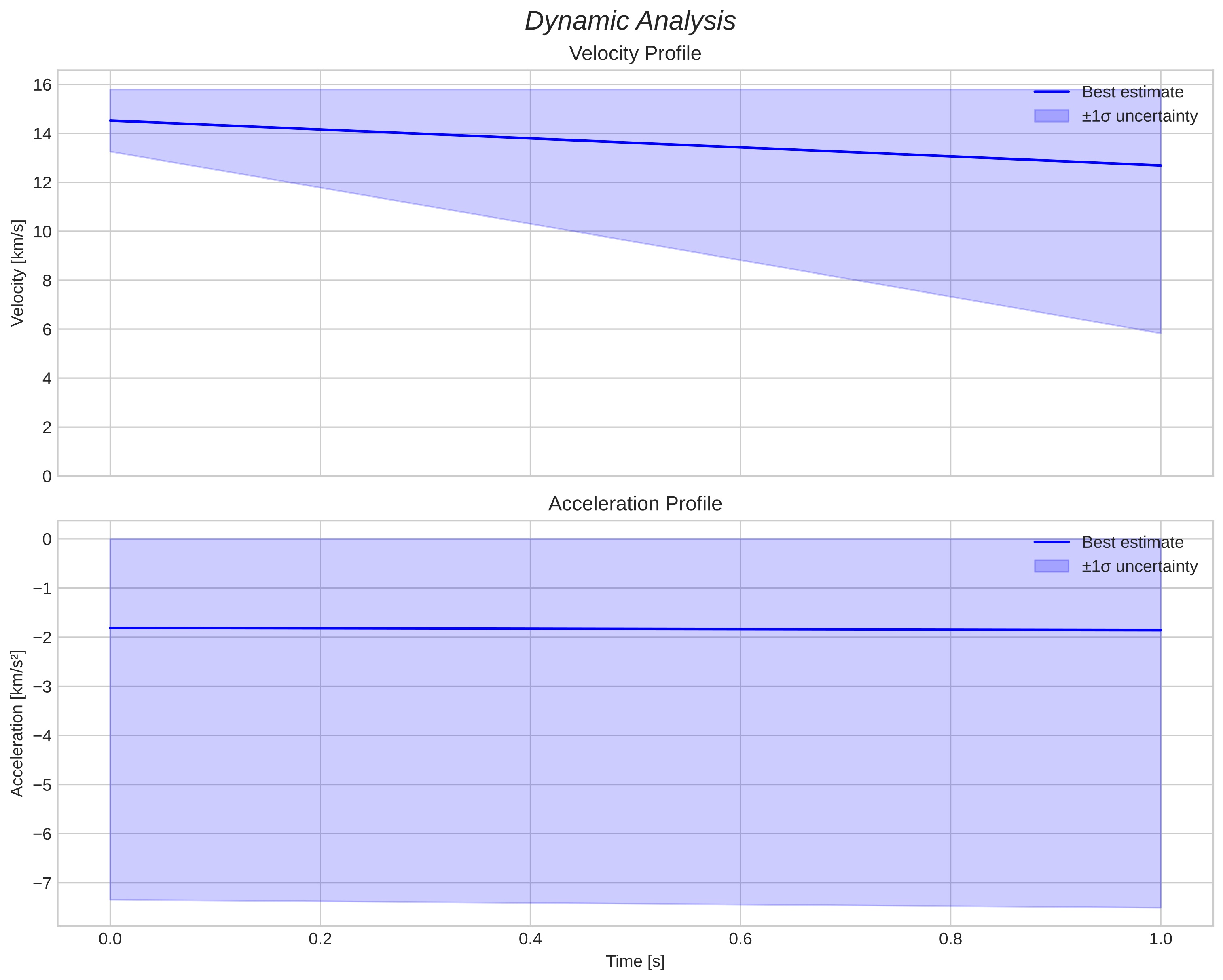 speed and acceleration
